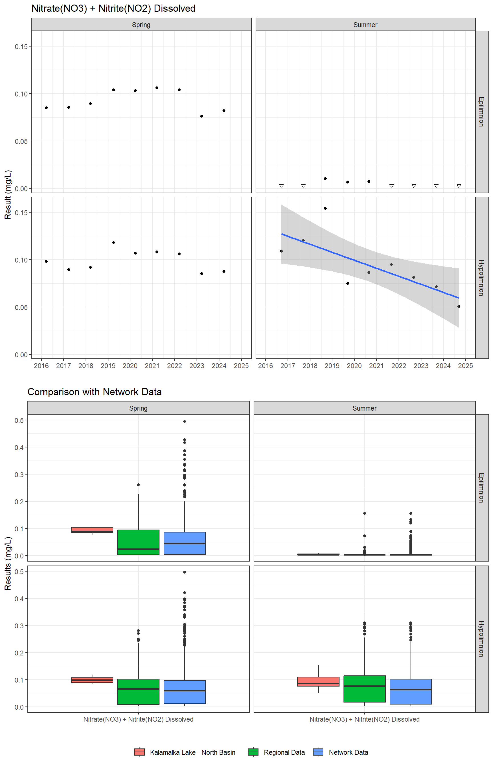 Series of plots showing results for nutrients