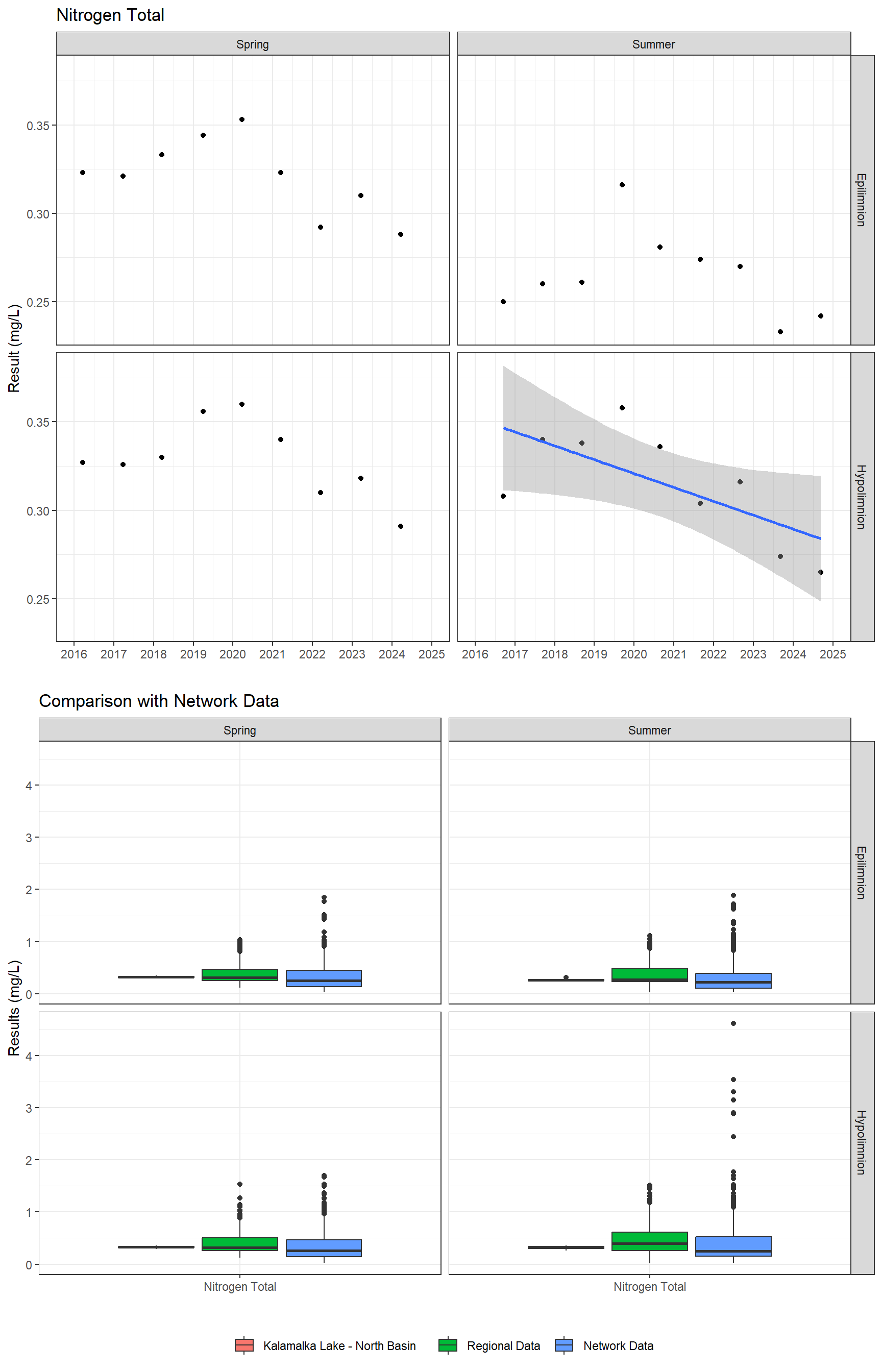 Series of plots showing results for nutrients