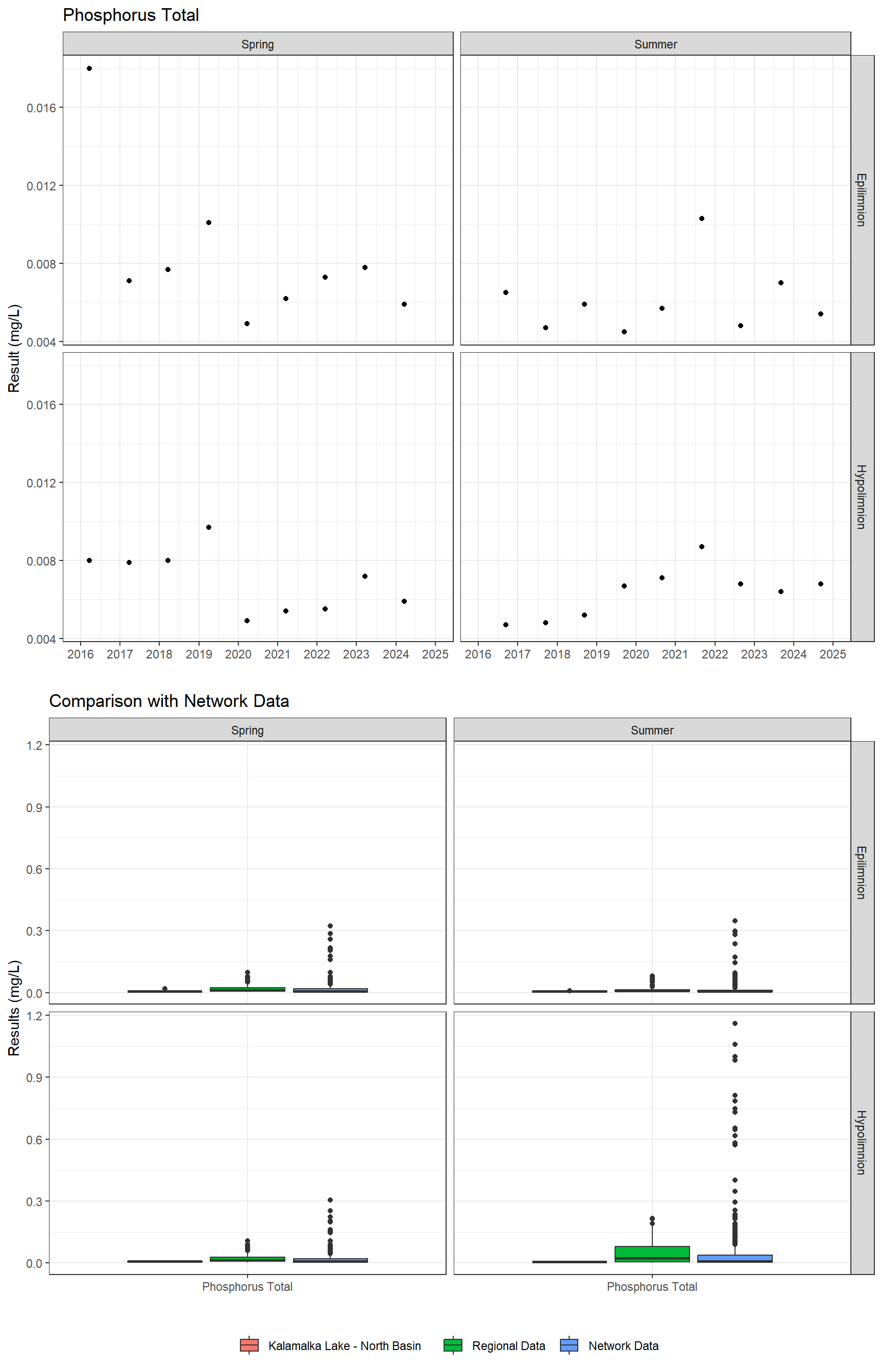 Series of plots showing results for nutrients