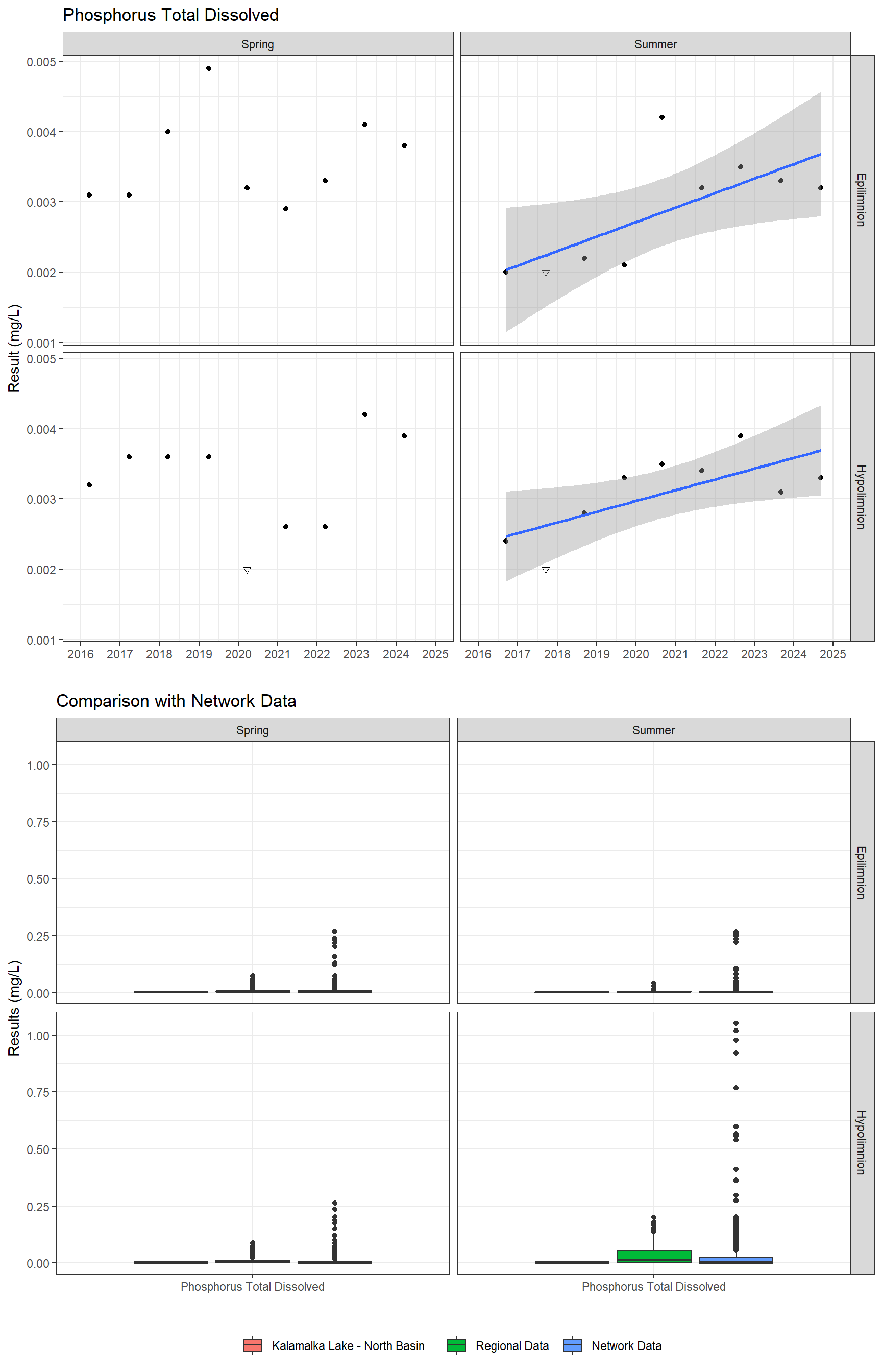 Series of plots showing results for nutrients