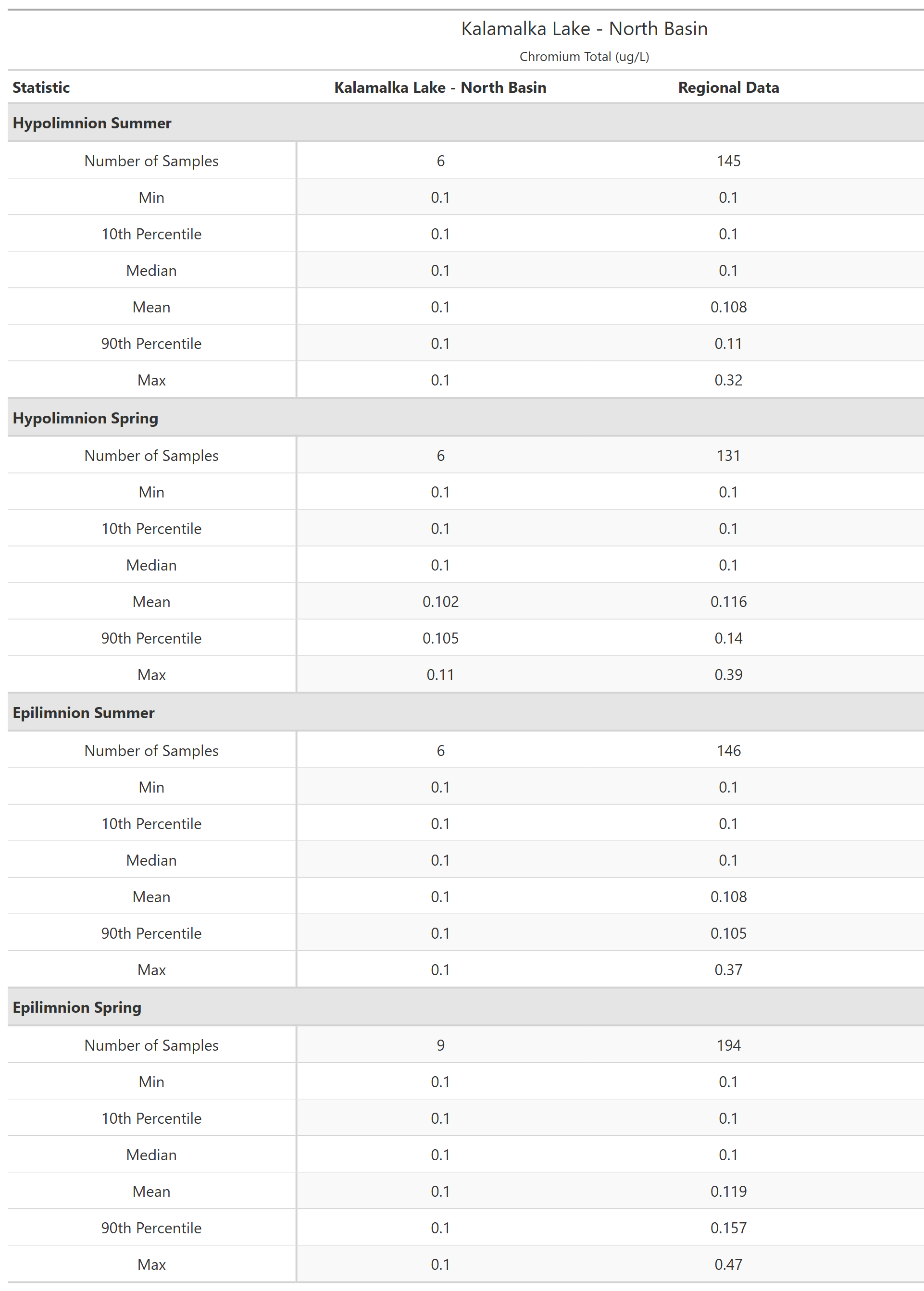 A table of summary statistics for Chromium Total with comparison to regional data