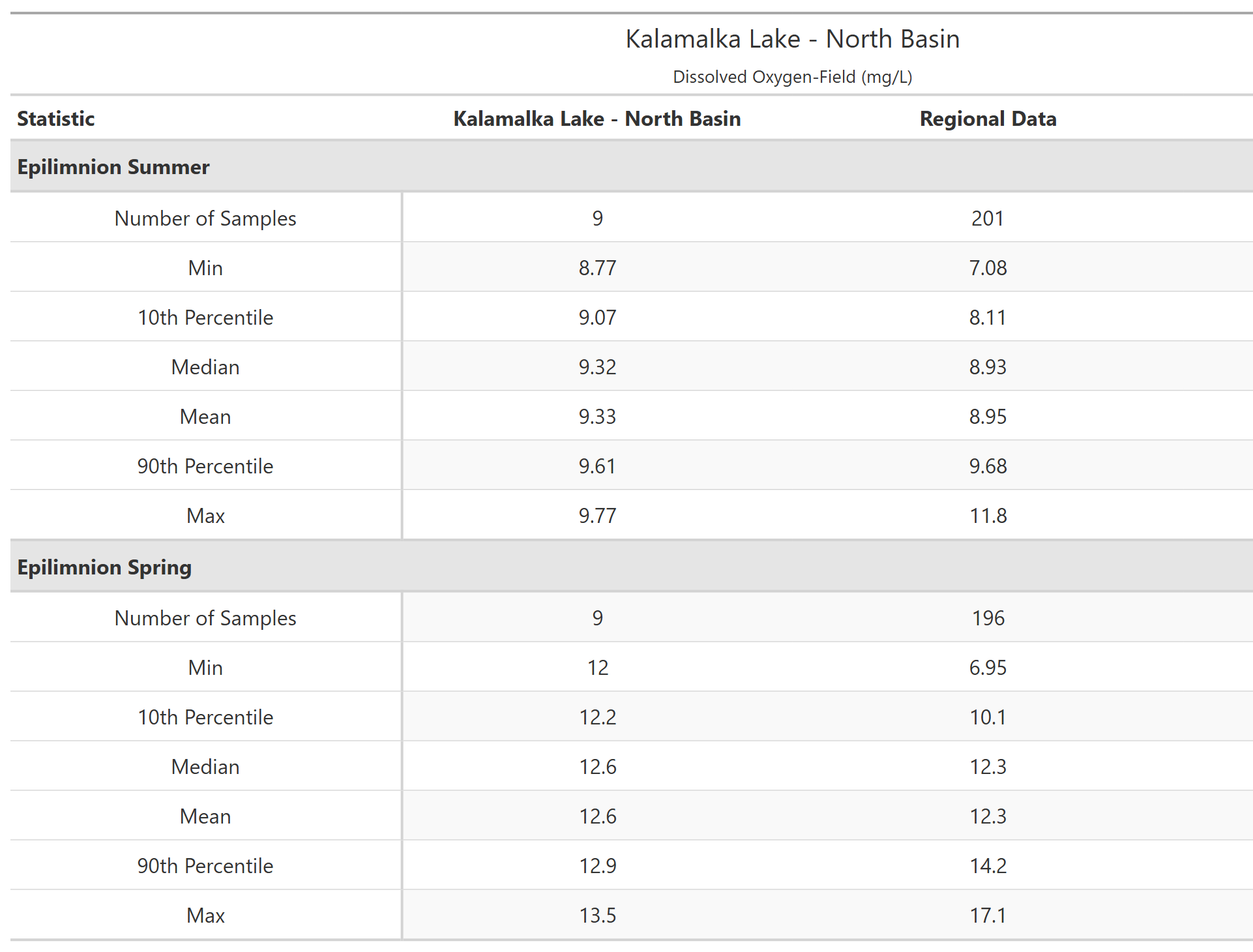 A table of summary statistics for Dissolved Oxygen-Field with comparison to regional data