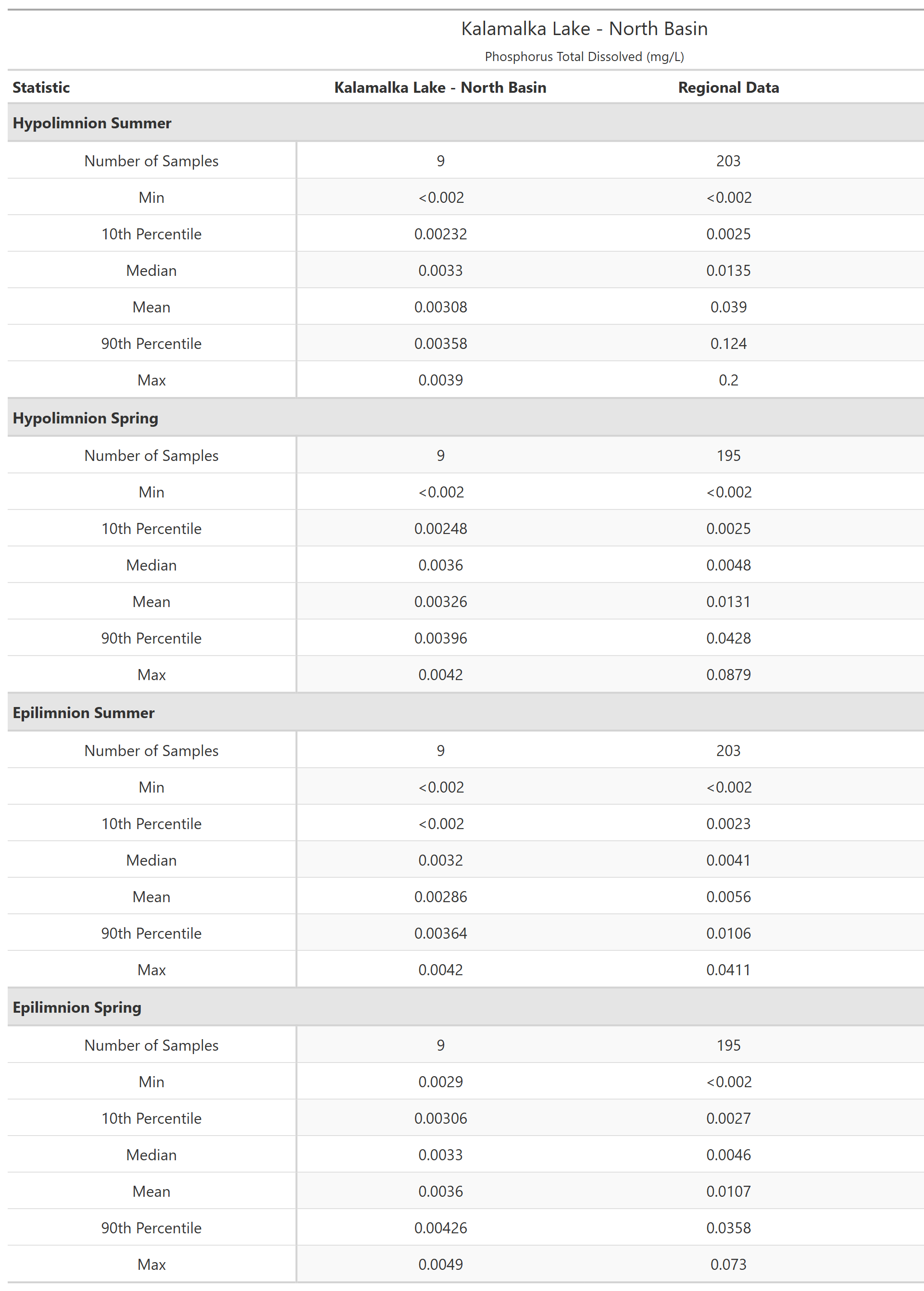 A table of summary statistics for Phosphorus Total Dissolved with comparison to regional data