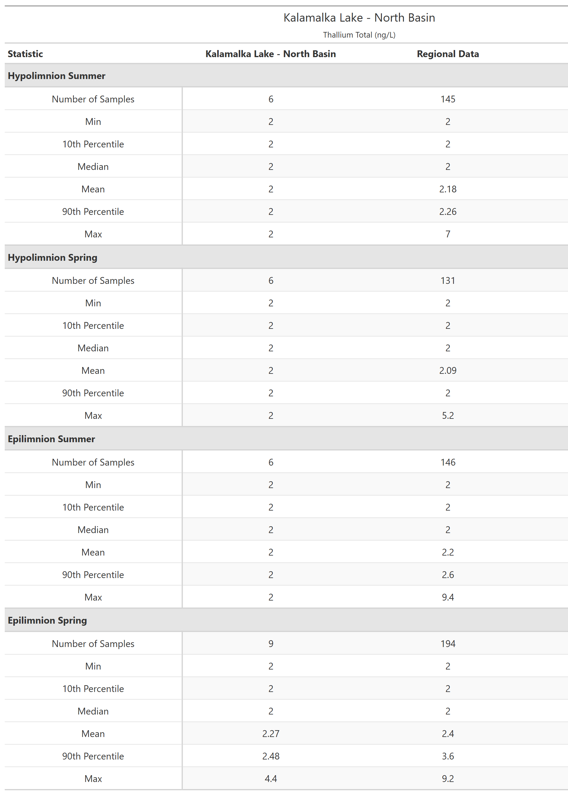 A table of summary statistics for Thallium Total with comparison to regional data