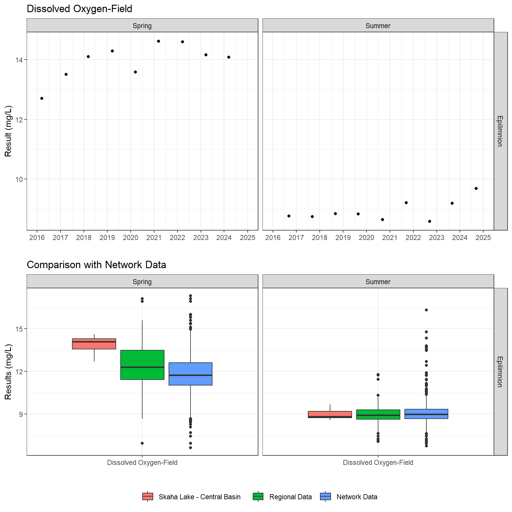 Series of plots showing results of field parameters measured at lake surface