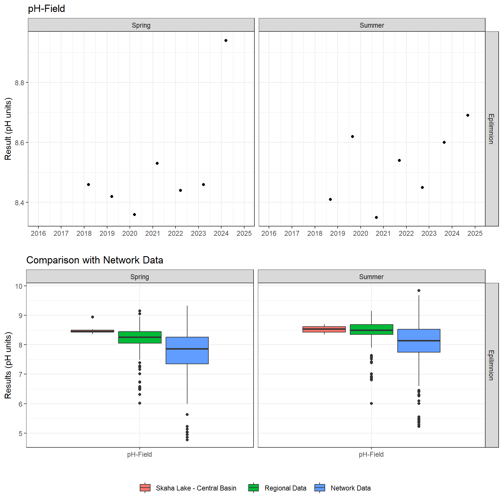 Series of plots showing results of field parameters measured at lake surface