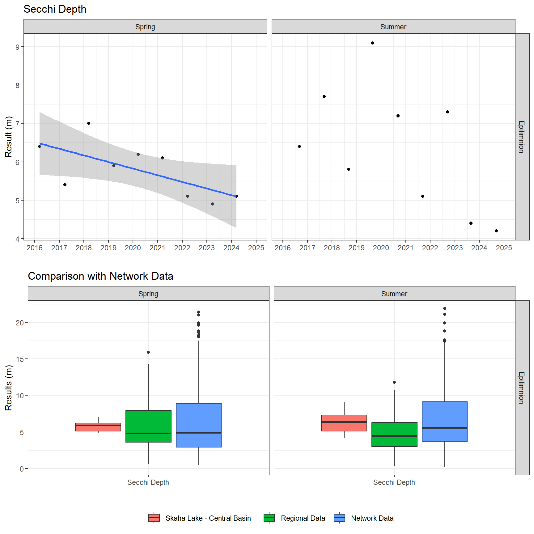 Series of plots showing results of field parameters measured at lake surface