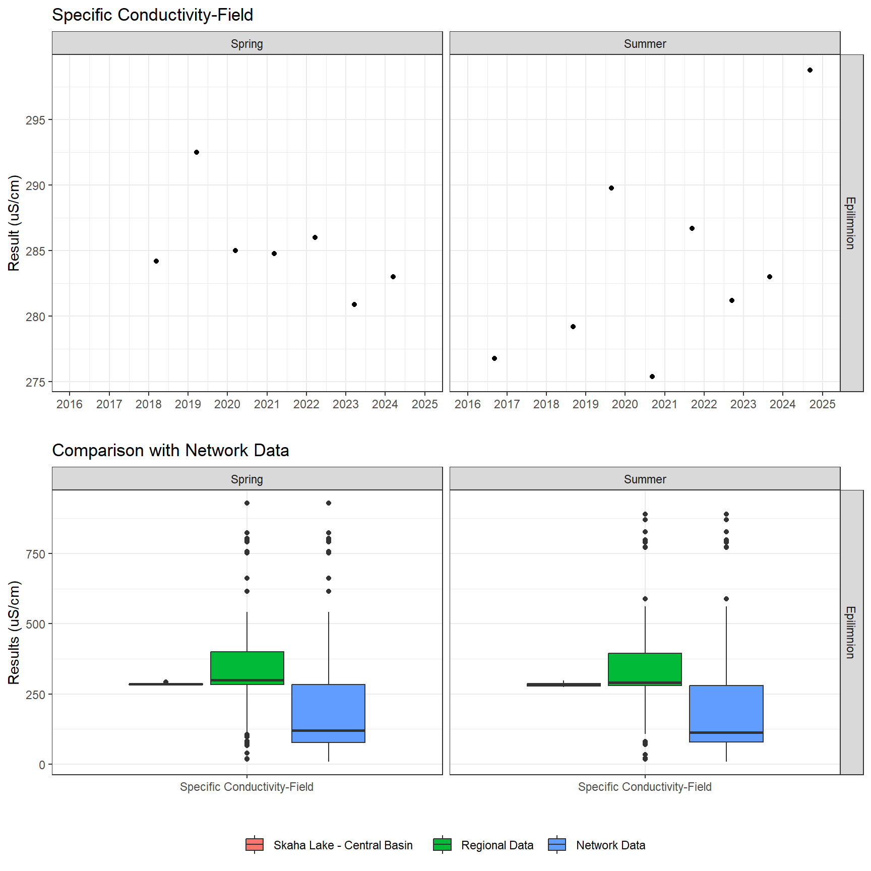 Series of plots showing results of field parameters measured at lake surface