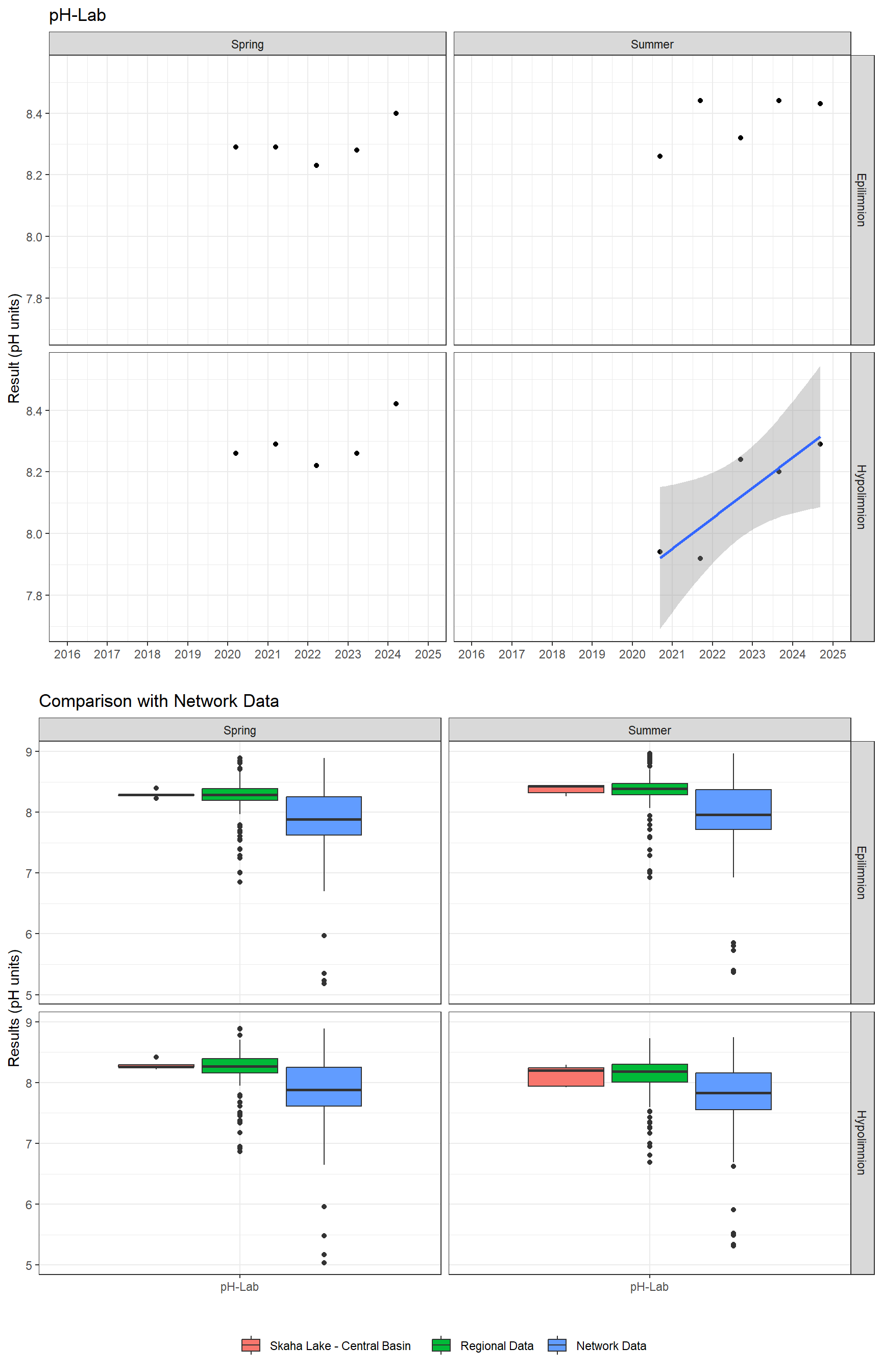 Series of plots showing results of general water quality