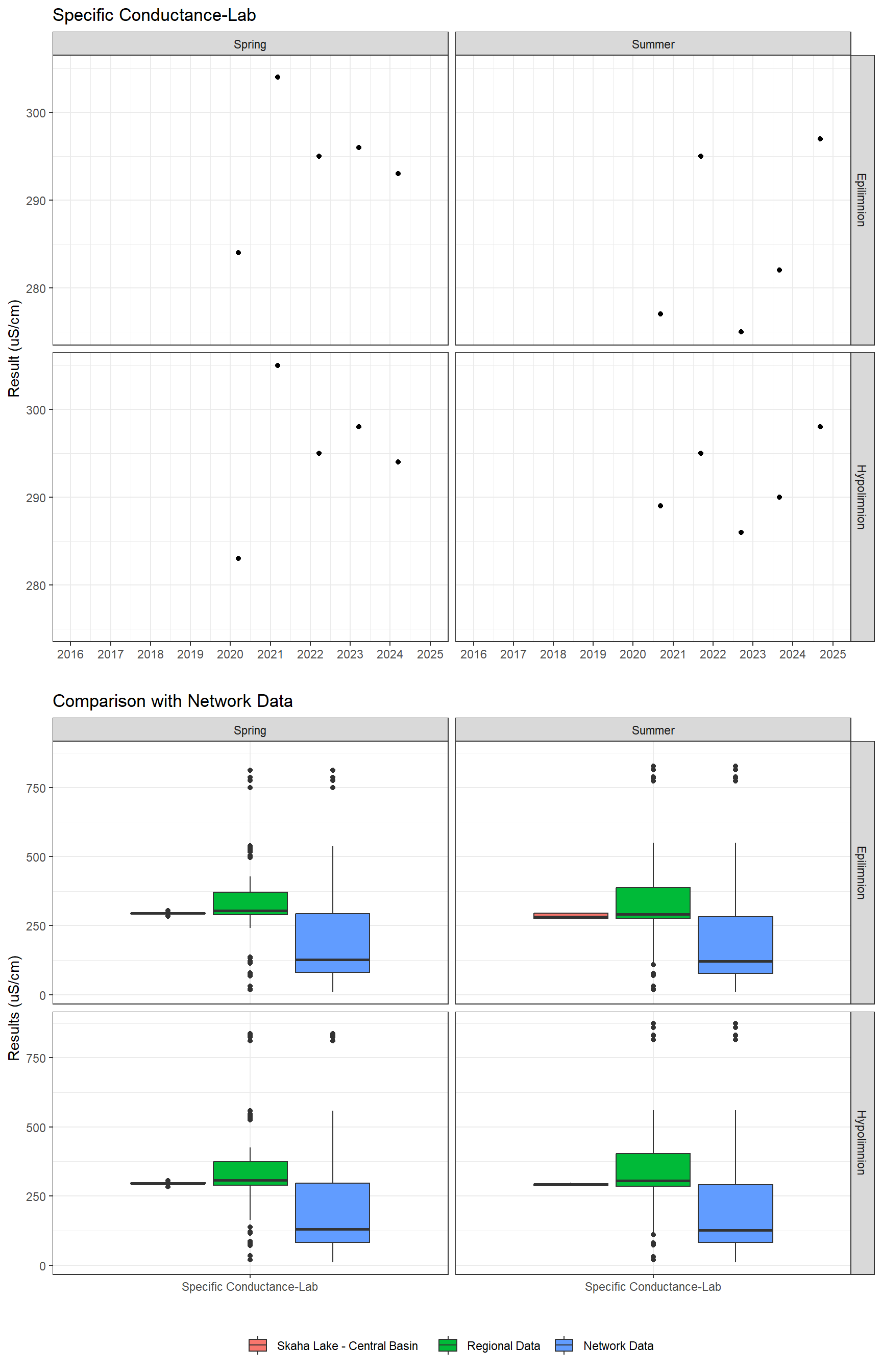 Series of plots showing results of general water quality