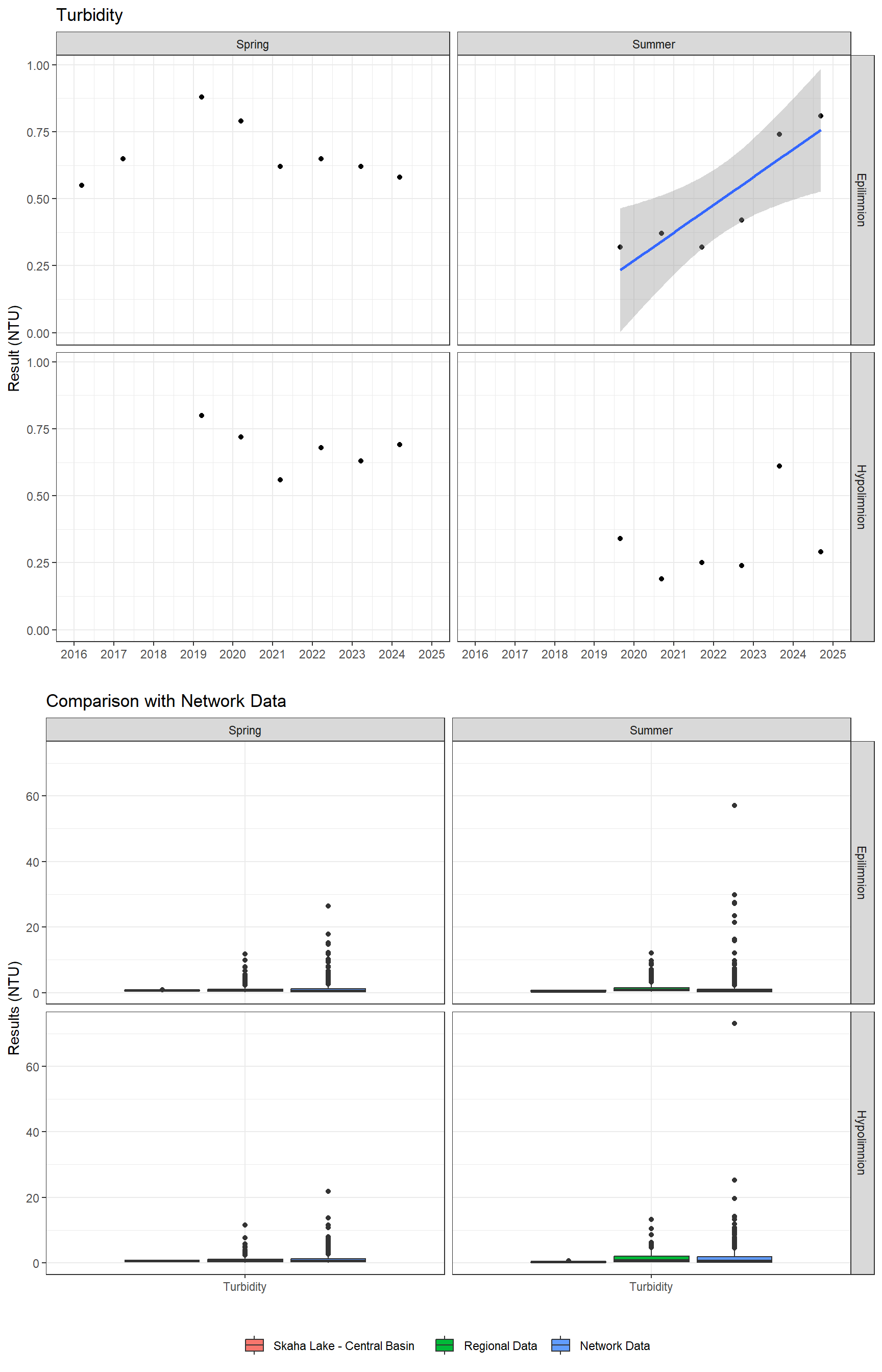 Series of plots showing results of general water quality