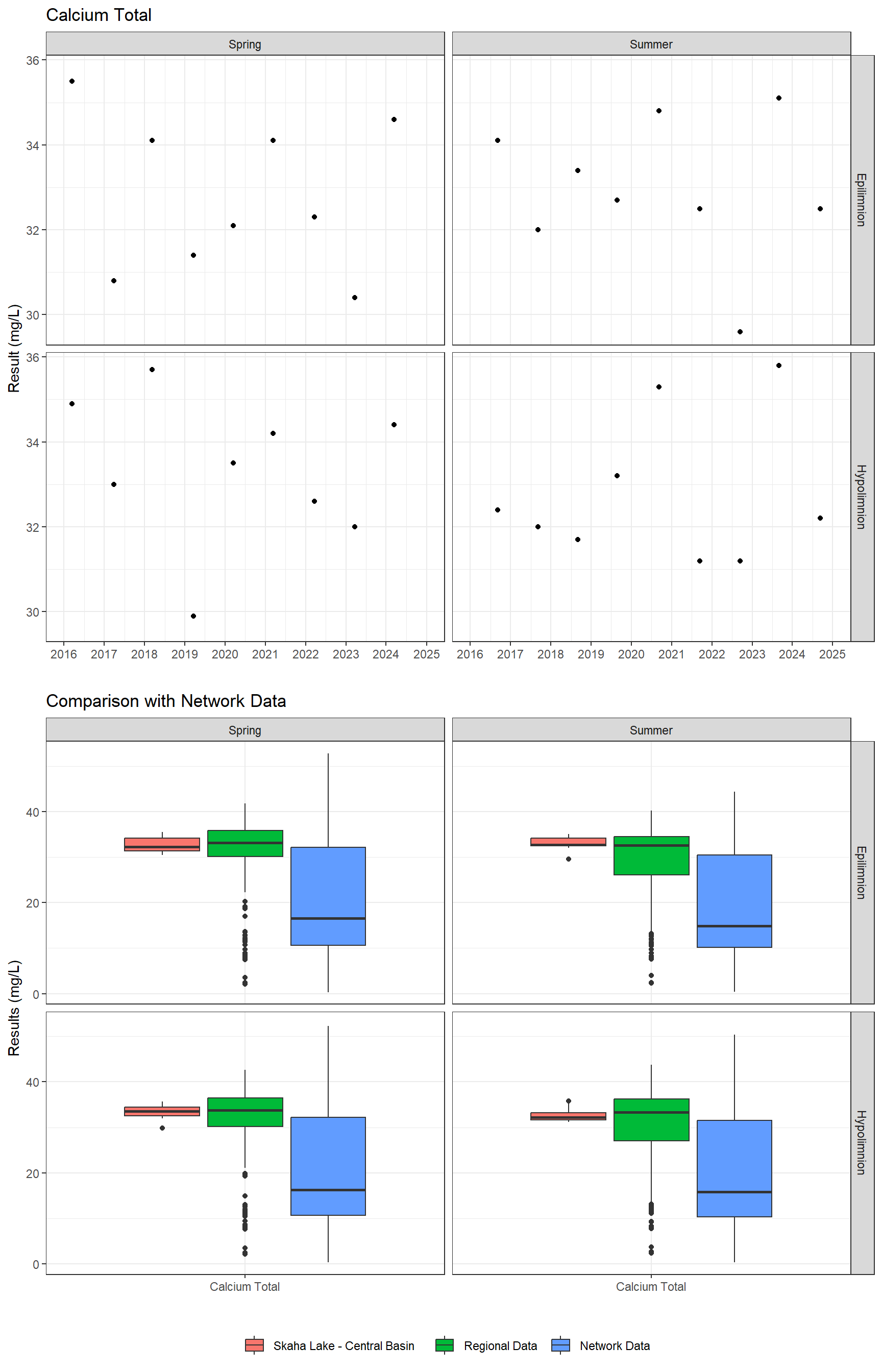 Series of plots showing results of major ions