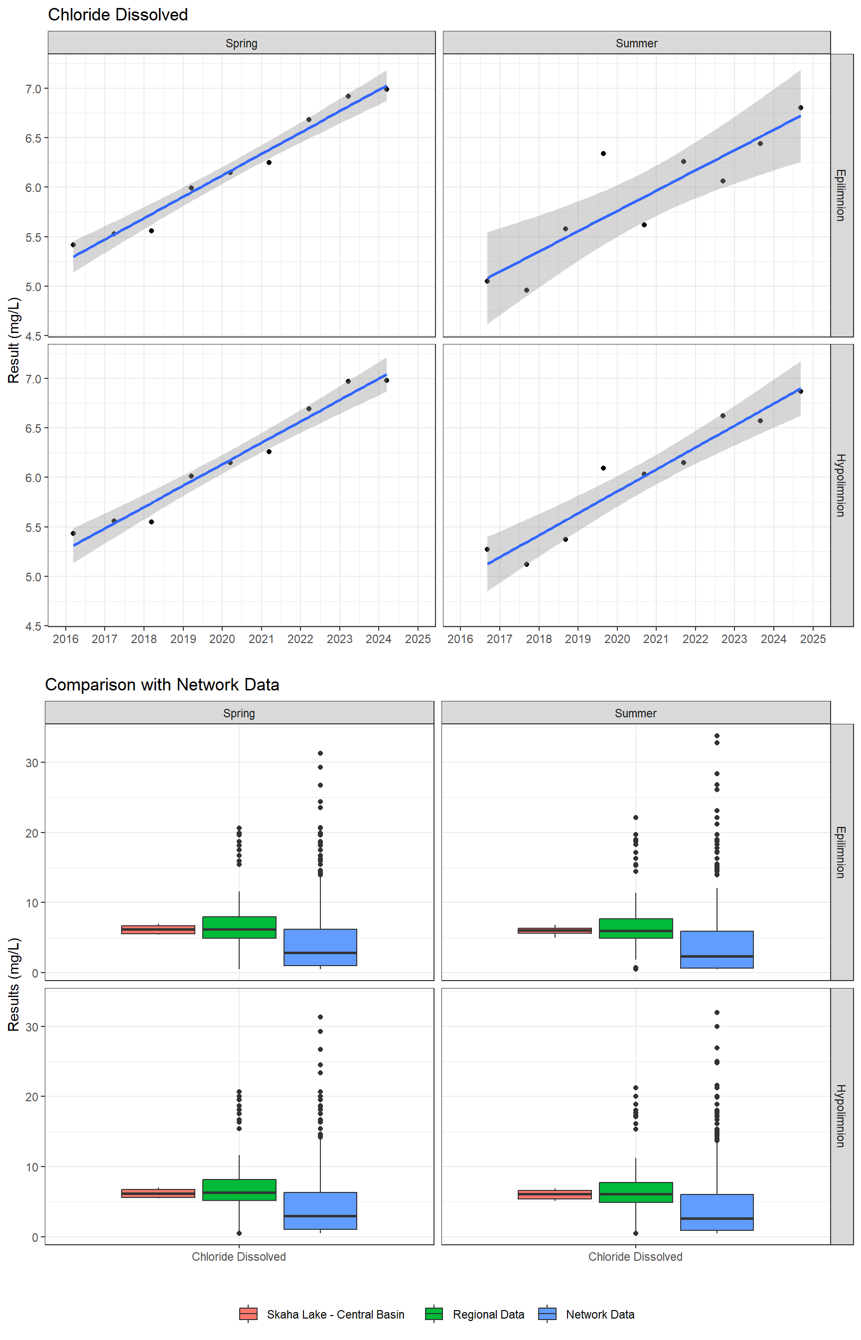 Series of plots showing results of major ions