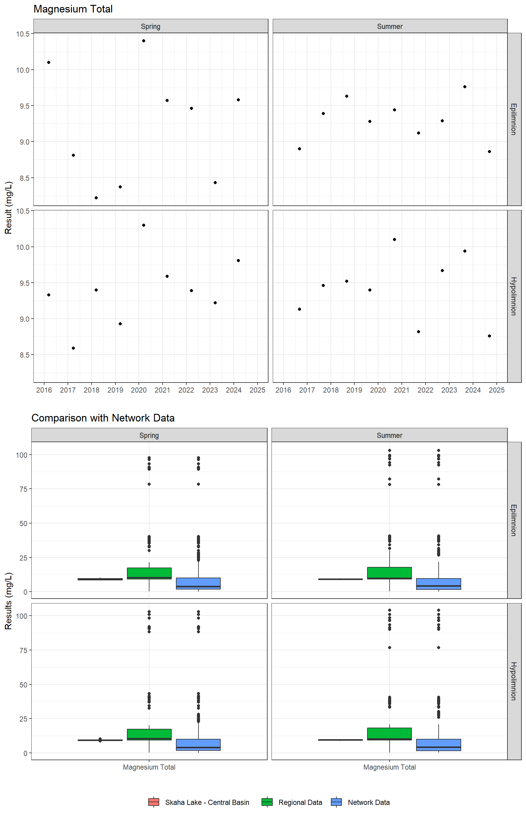 Series of plots showing results of major ions