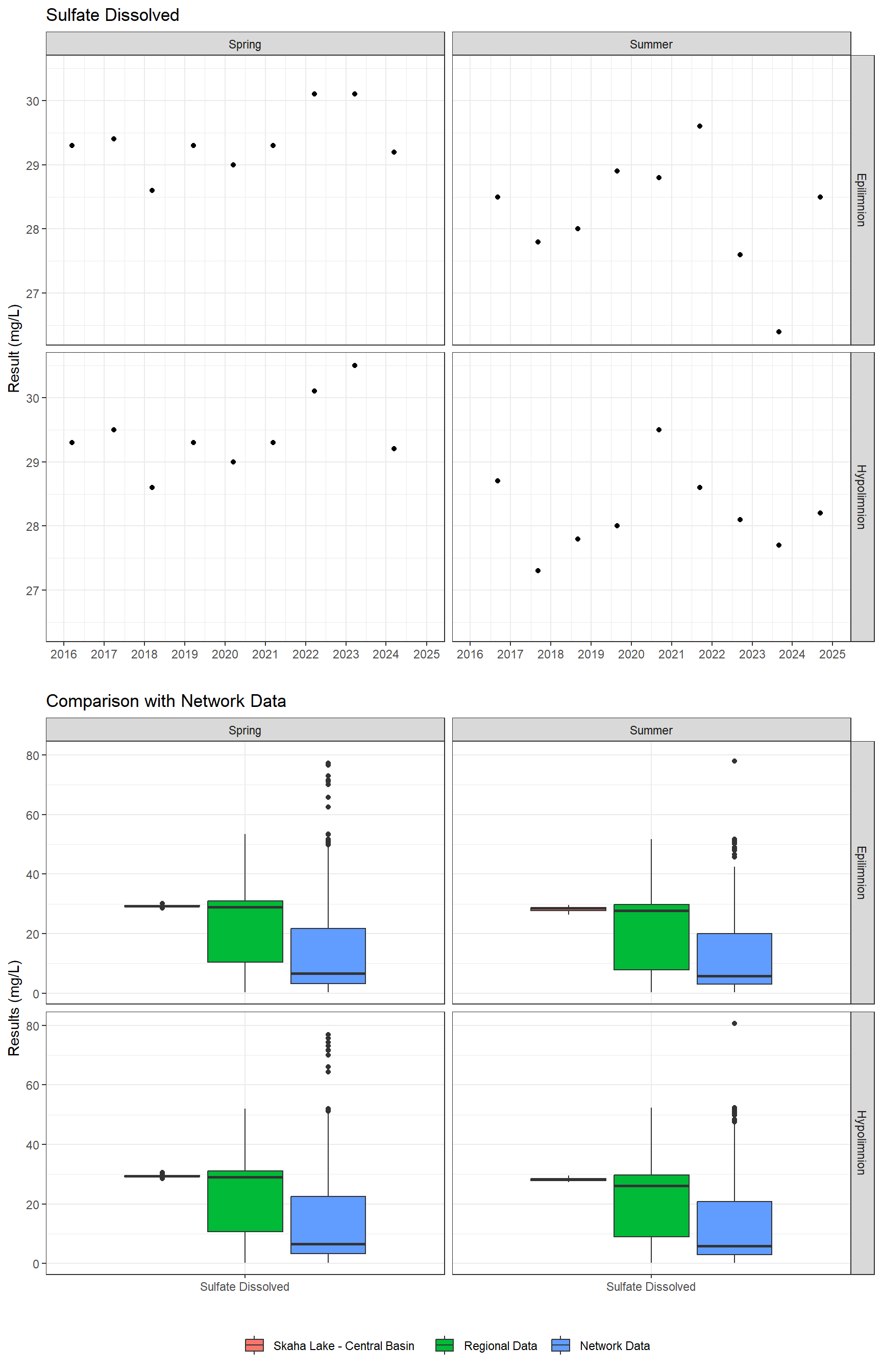 Series of plots showing results of major ions