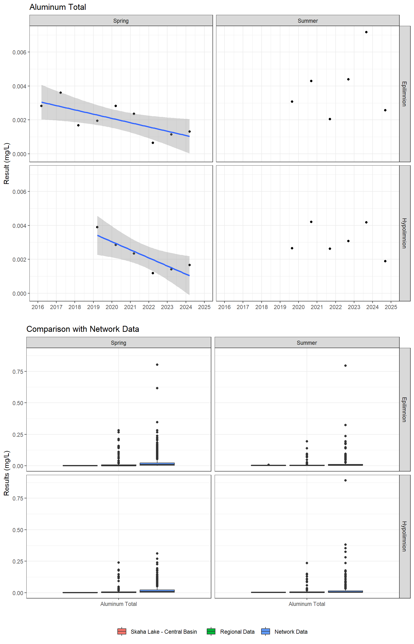 Series of plots showing results for total metals