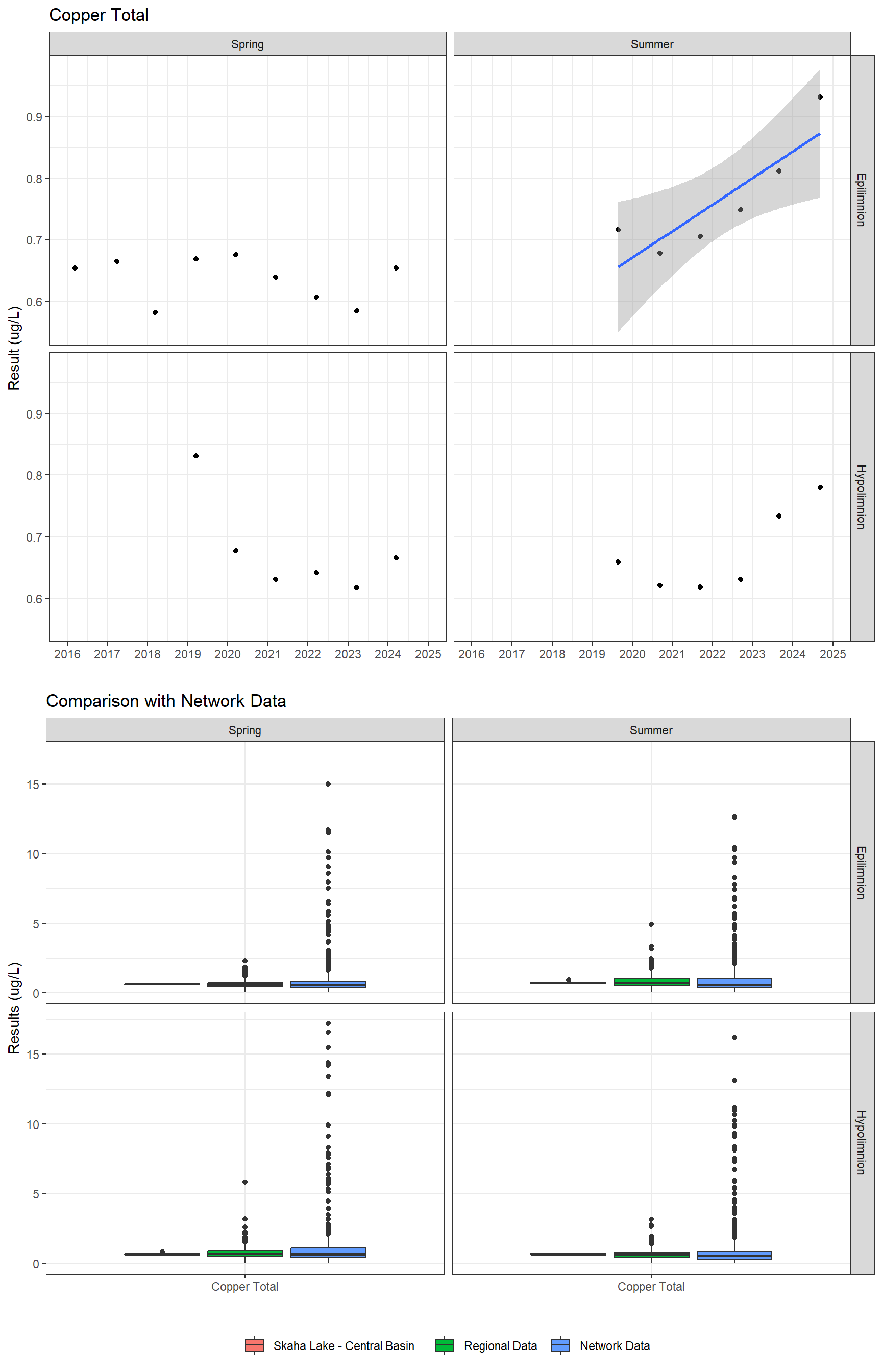 Series of plots showing results for total metals