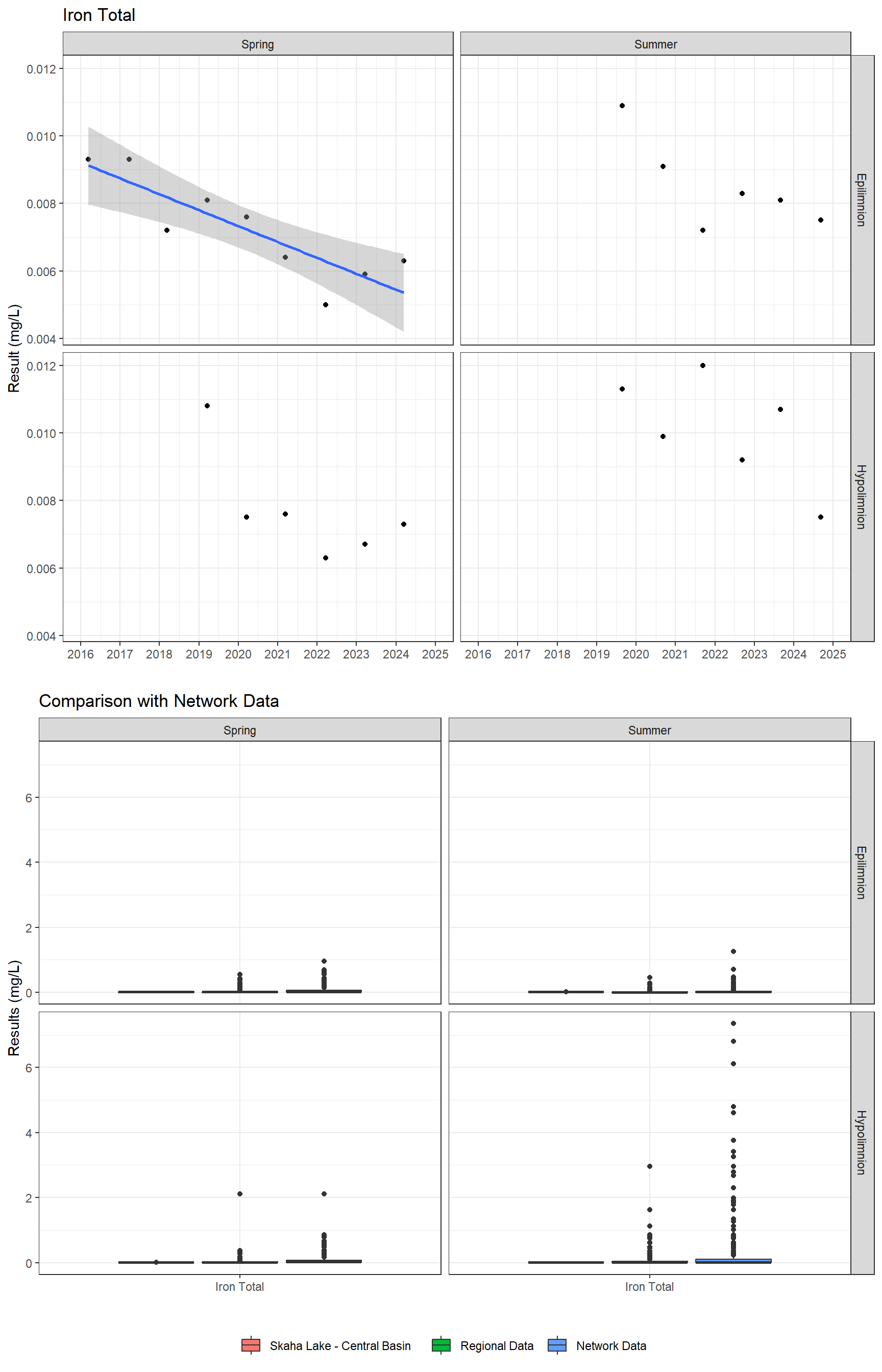 Series of plots showing results for total metals