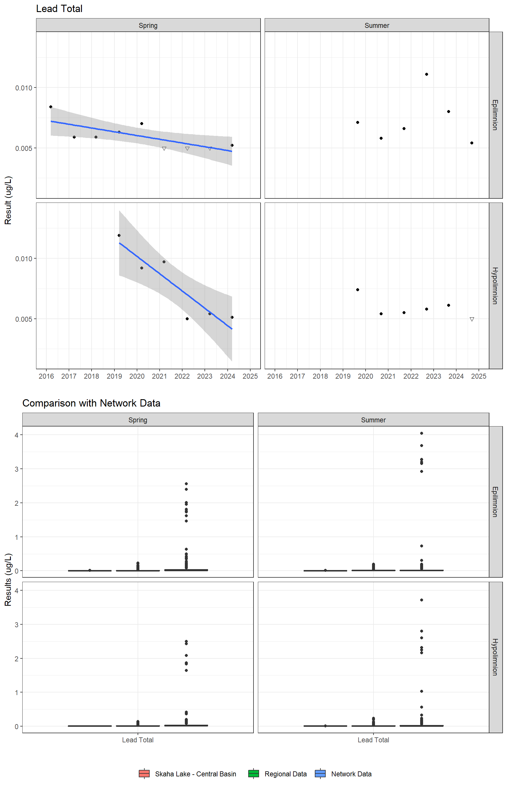 Series of plots showing results for total metals