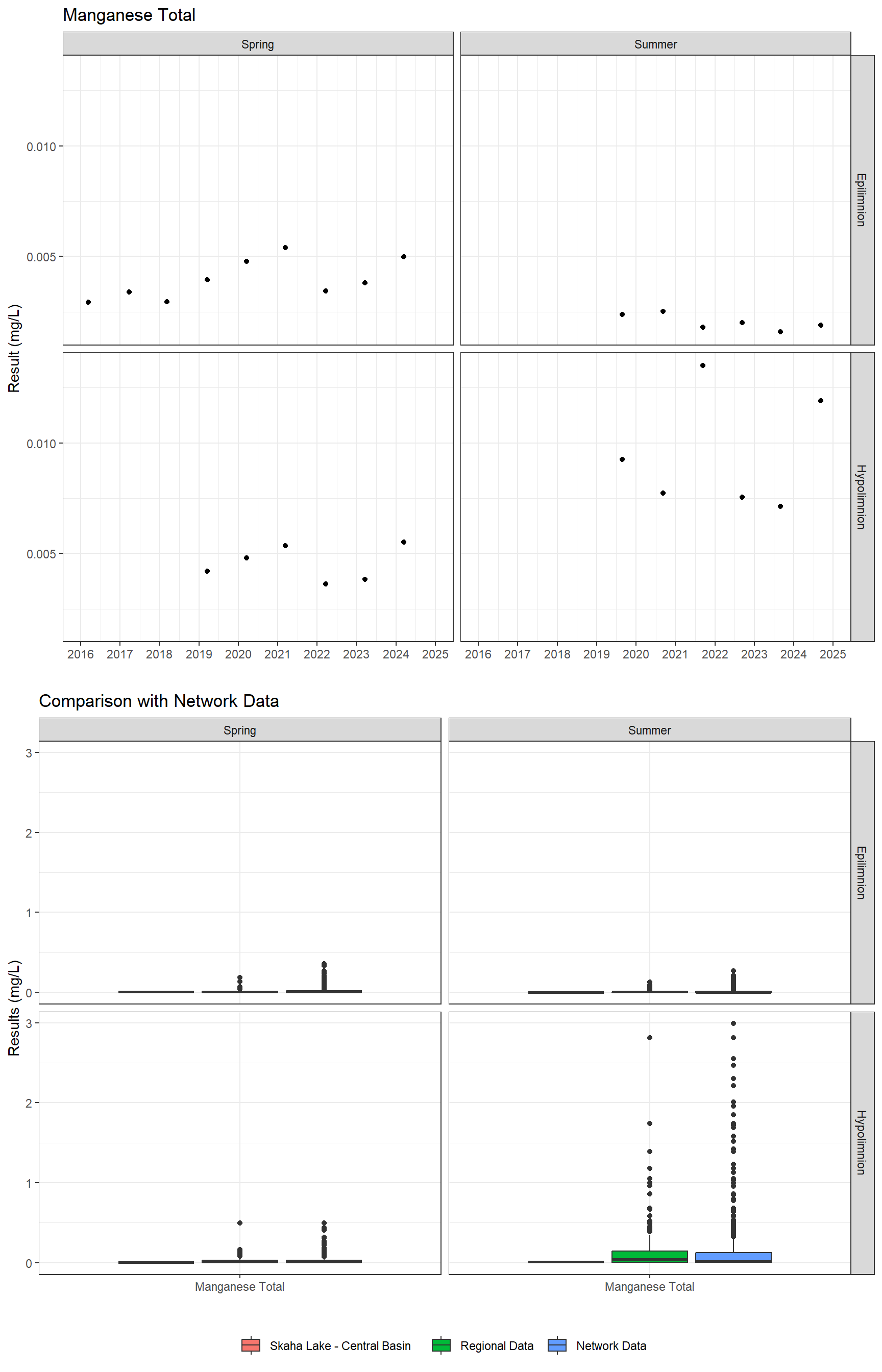 Series of plots showing results for total metals