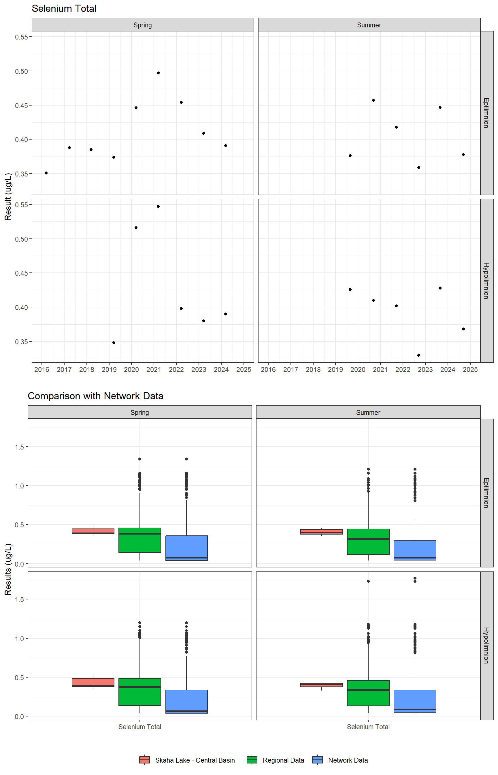 Series of plots showing results for total metals