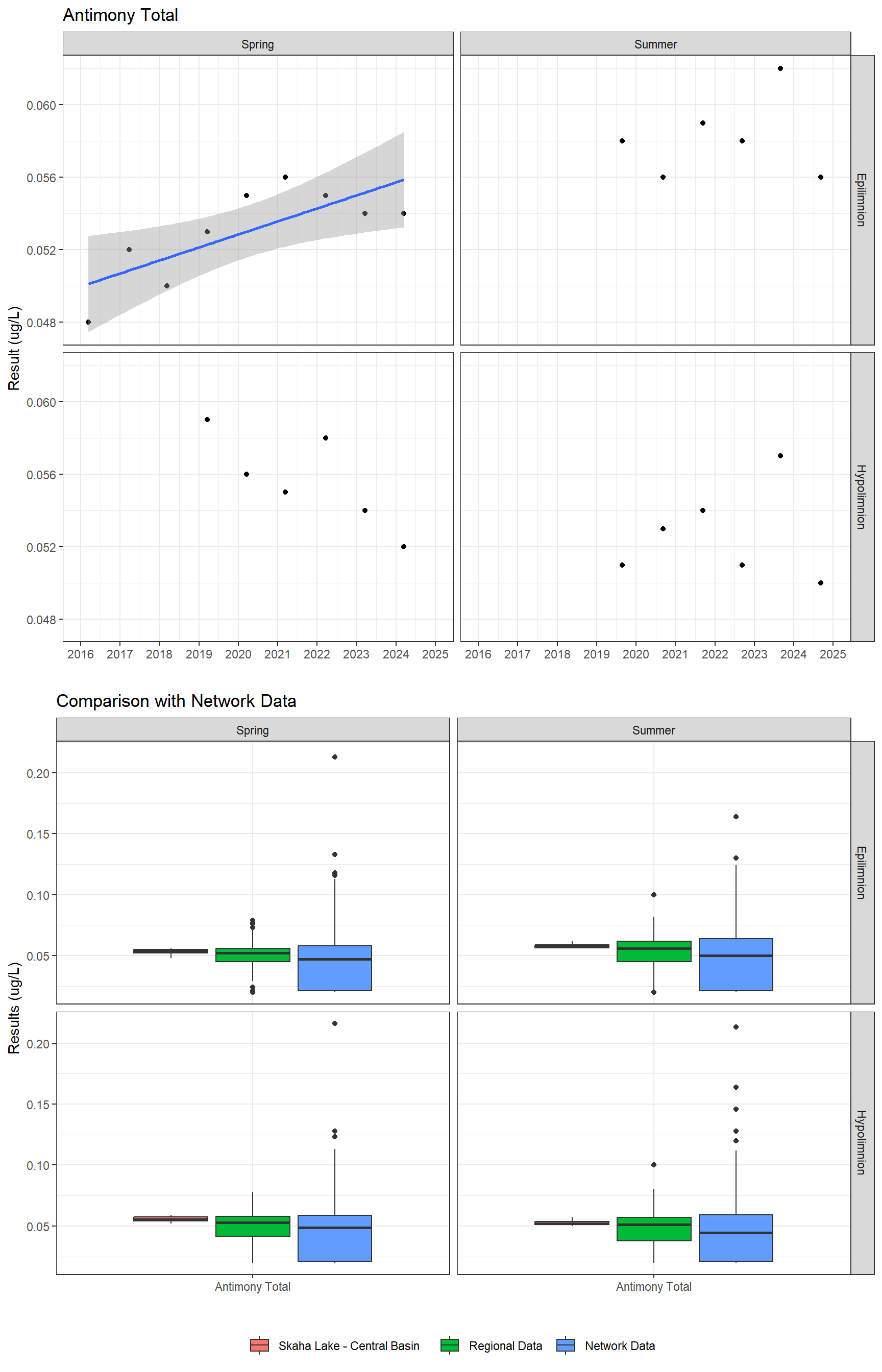 Series of plots showing results for total metals