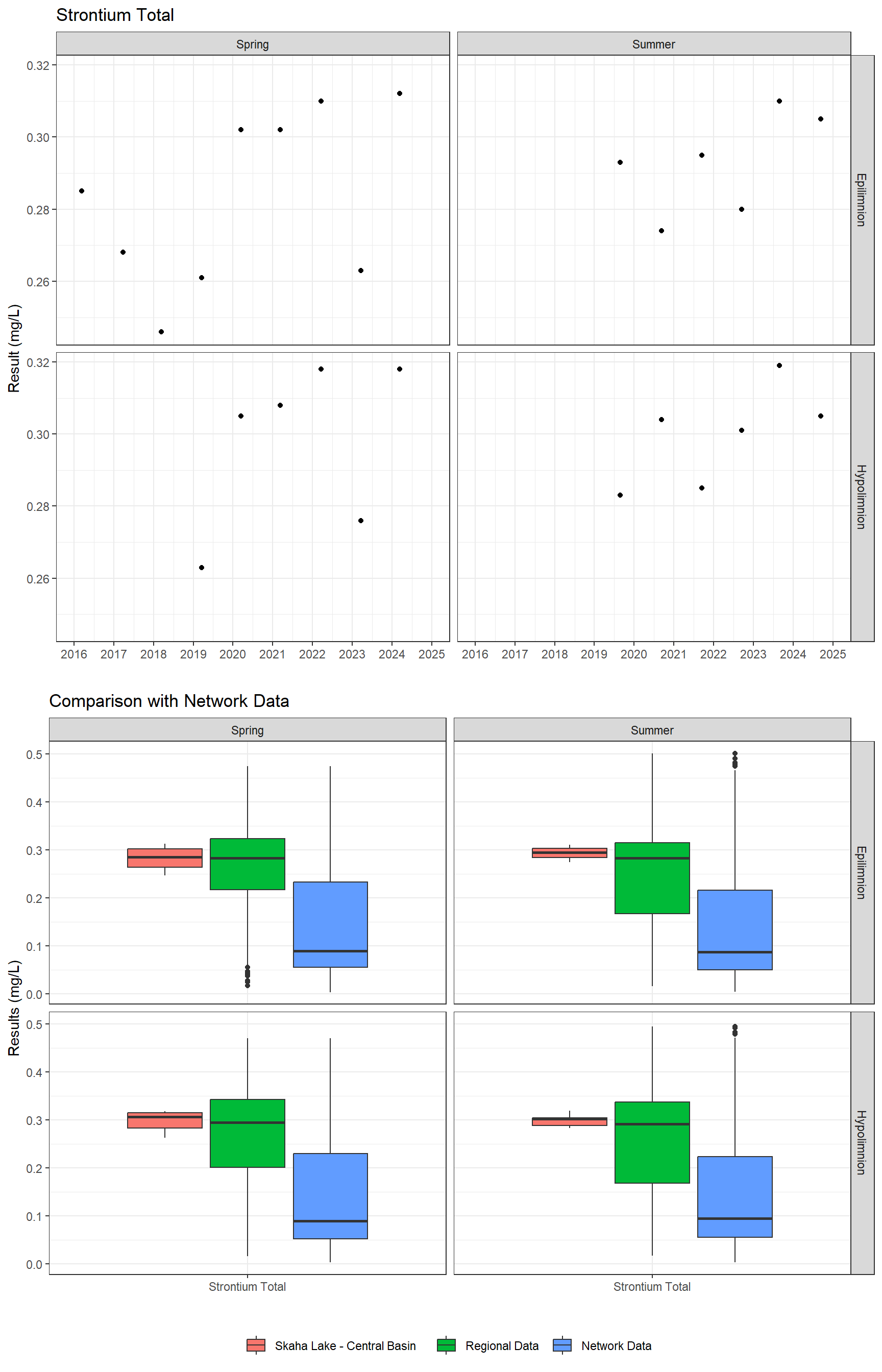 Series of plots showing results for total metals