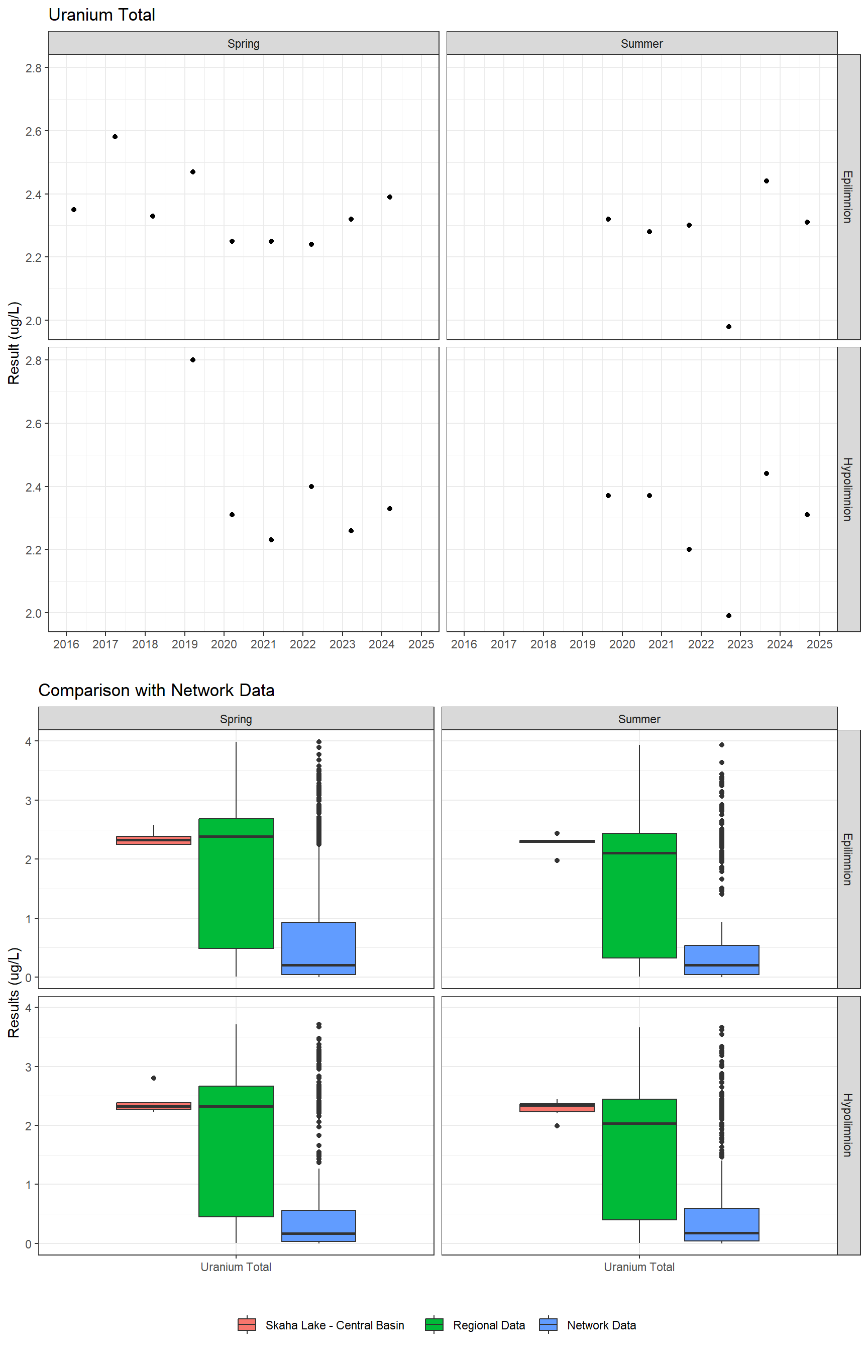 Series of plots showing results for total metals