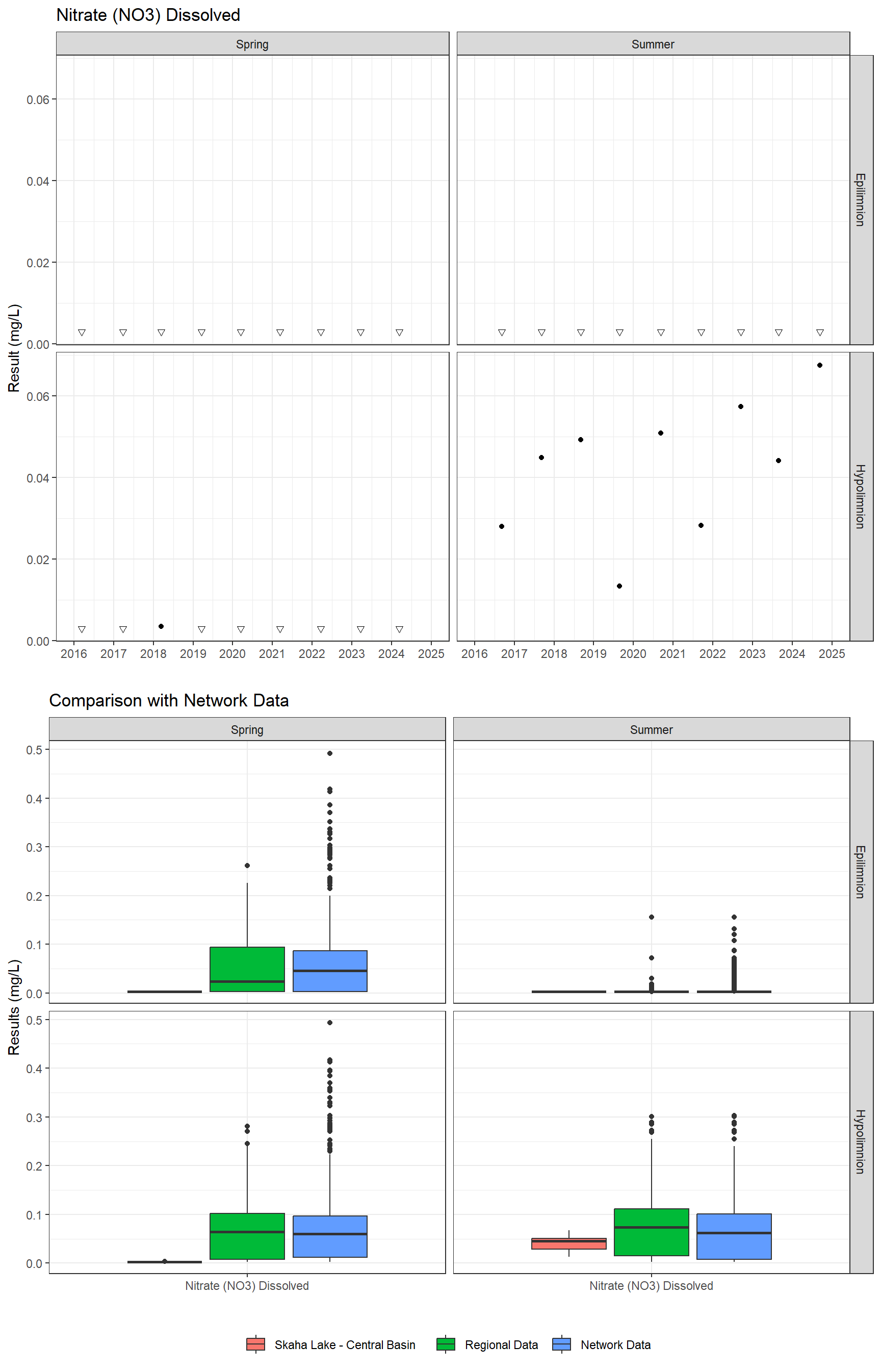 Series of plots showing results for nutrients