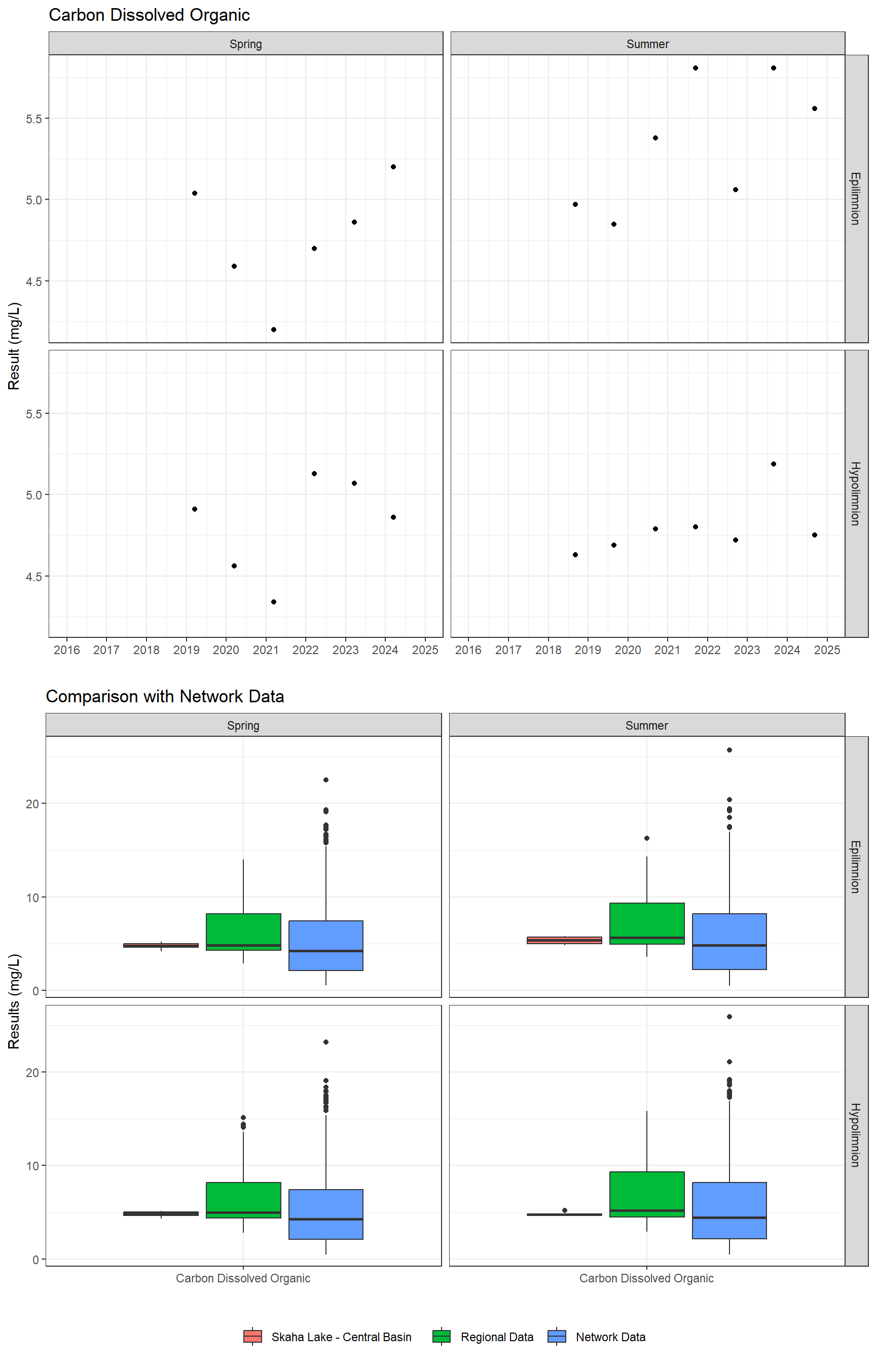 Series of plots showing results for nutrients