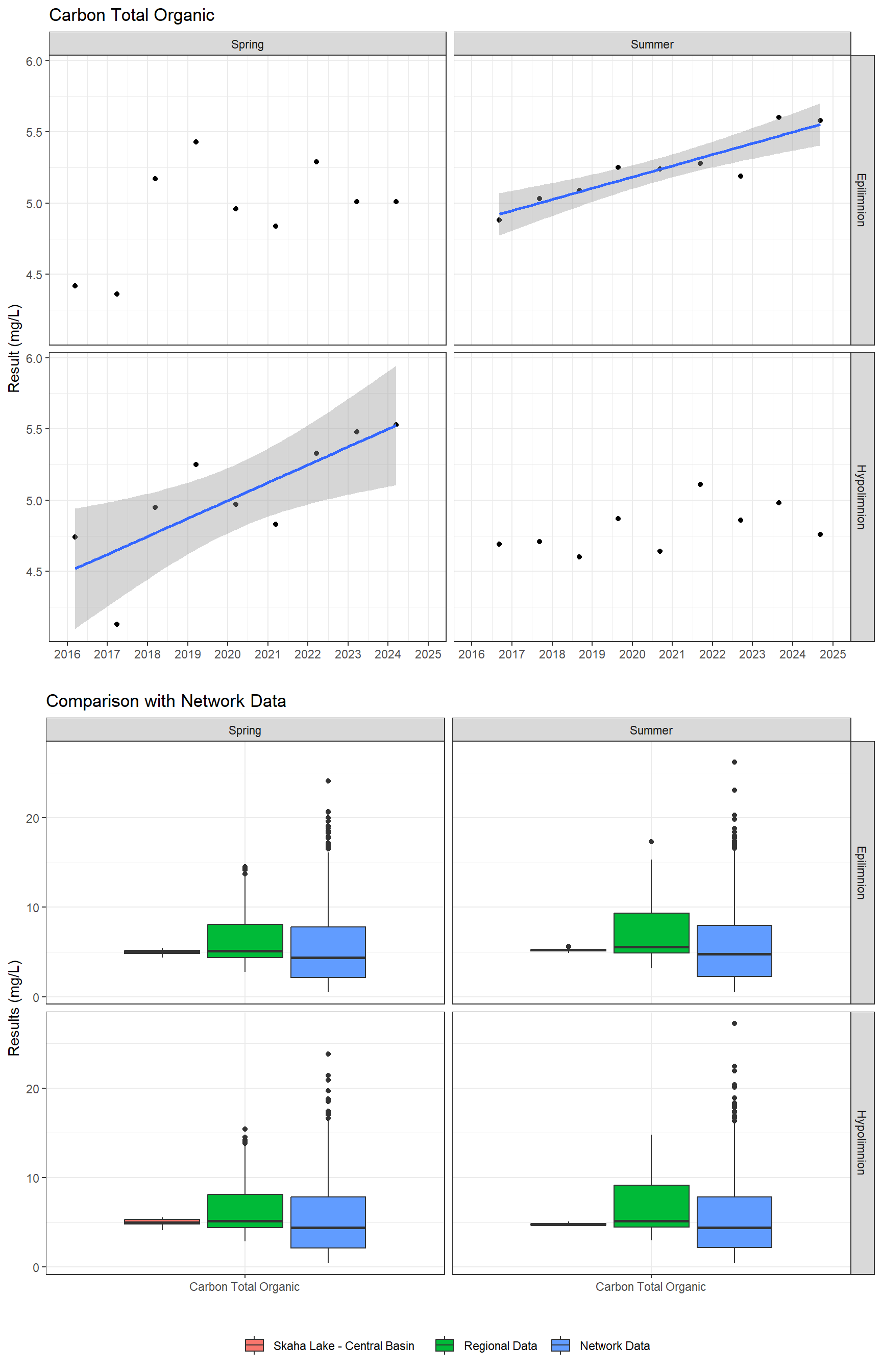 Series of plots showing results for nutrients