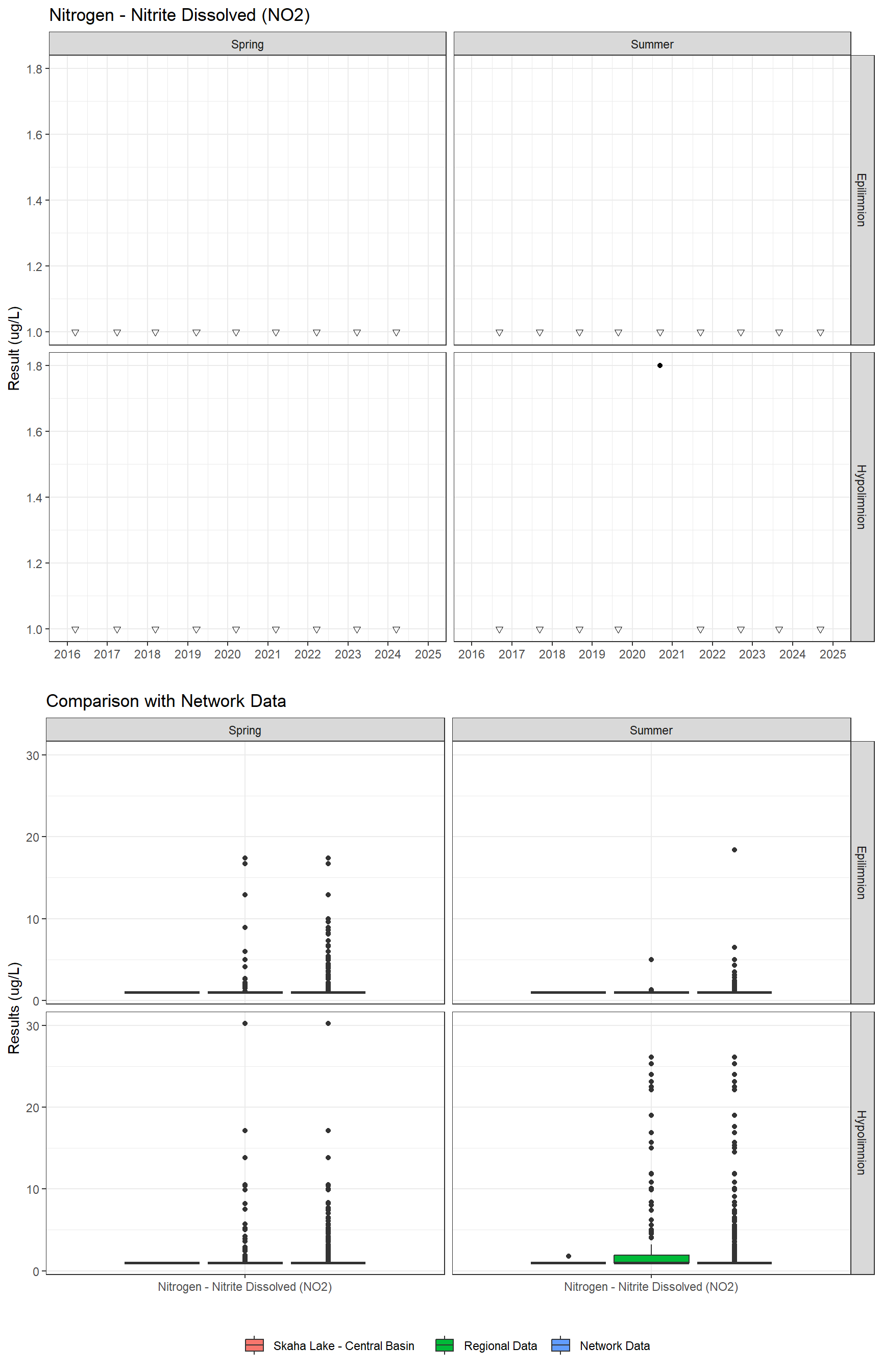 Series of plots showing results for nutrients