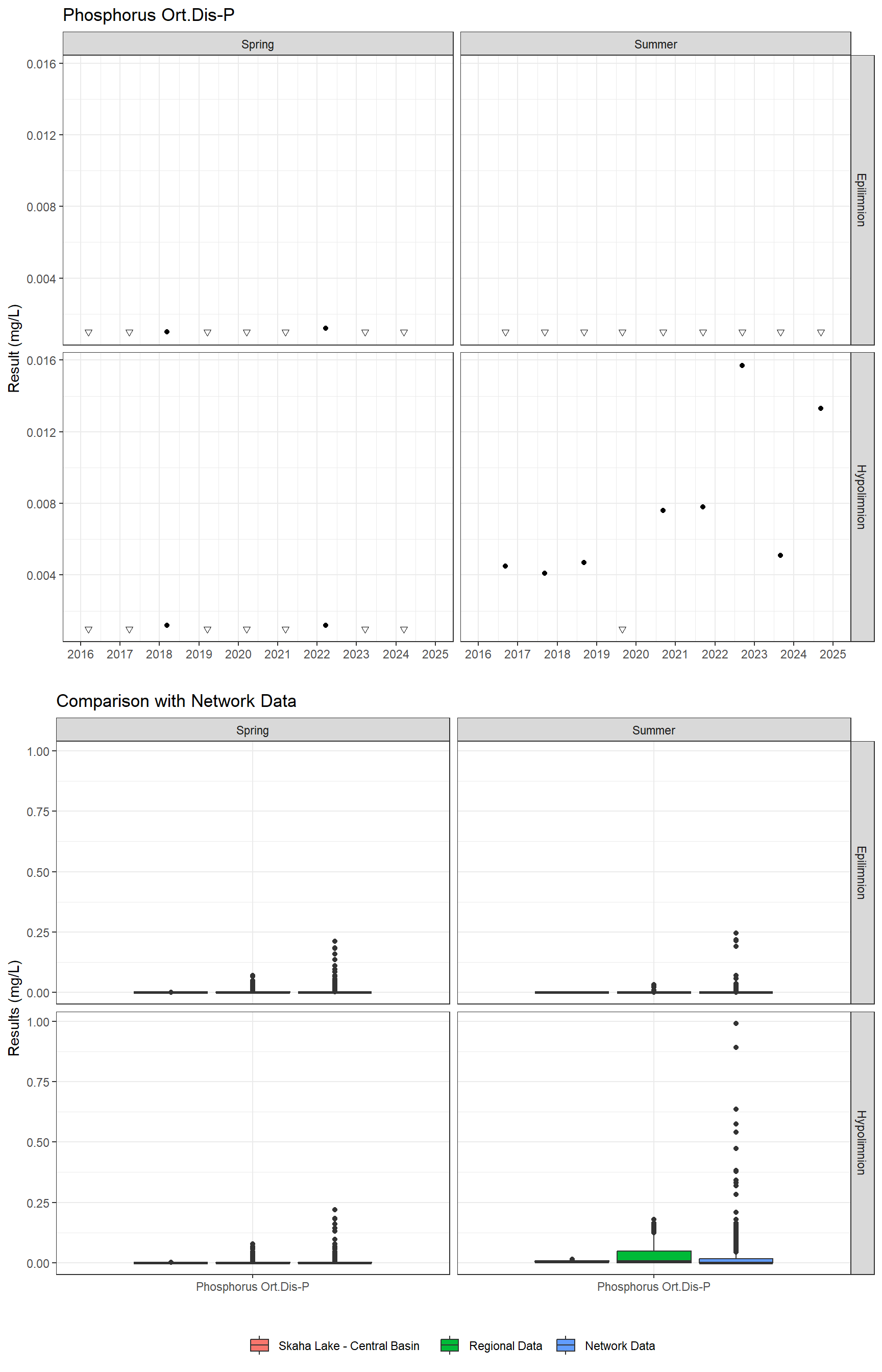 Series of plots showing results for nutrients