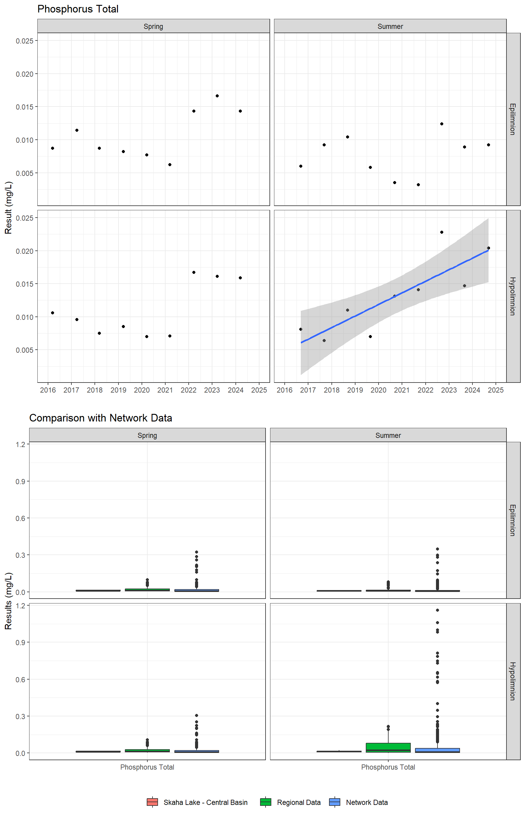 Series of plots showing results for nutrients