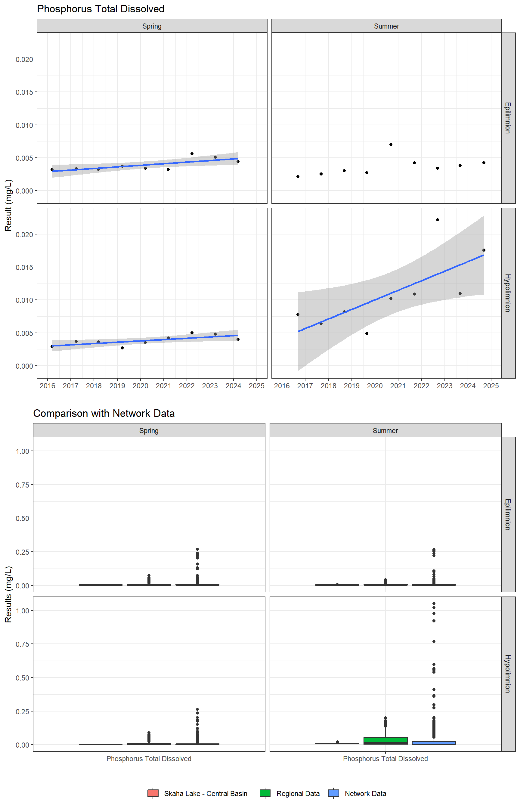 Series of plots showing results for nutrients