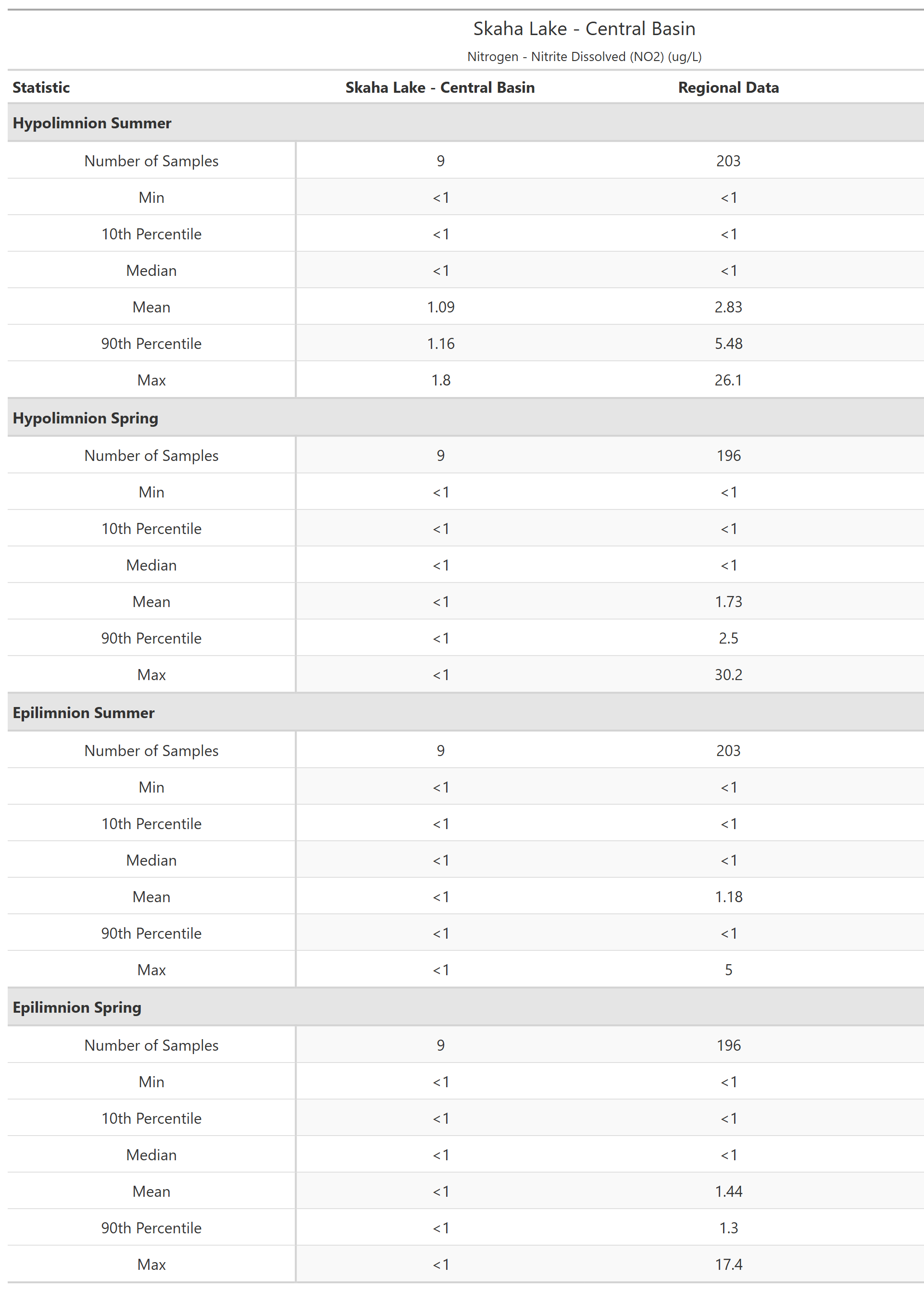 A table of summary statistics for Nitrogen - Nitrite Dissolved (NO2) with comparison to regional data