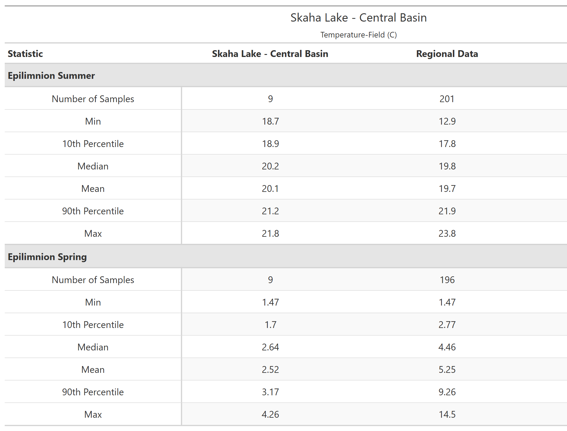 A table of summary statistics for Temperature-Field with comparison to regional data