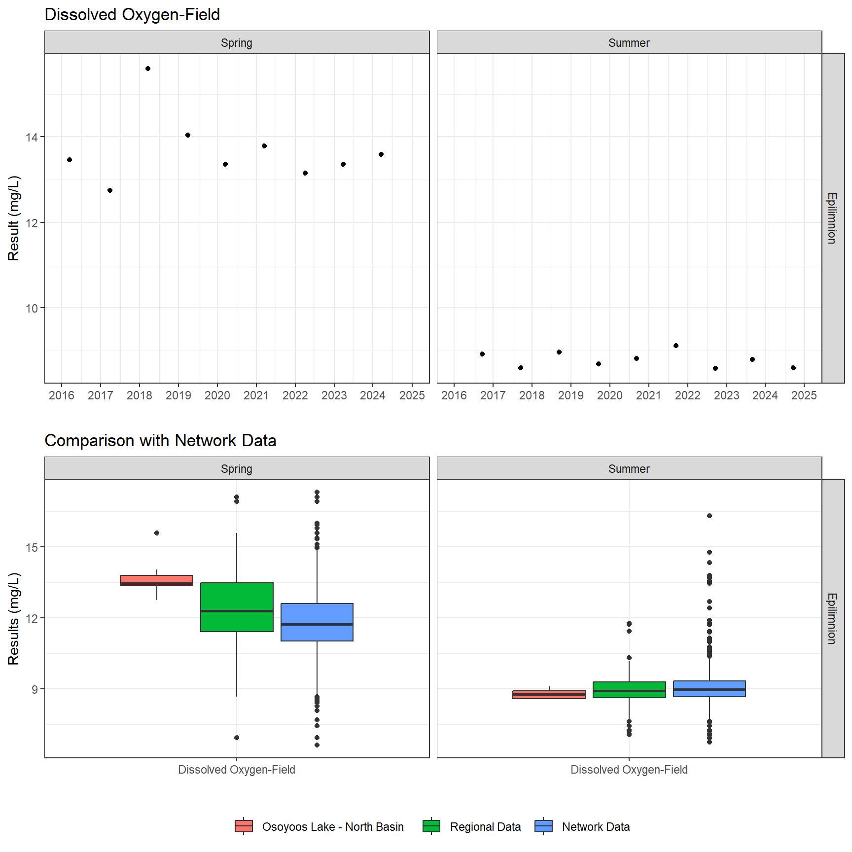 Series of plots showing results of field parameters measured at lake surface