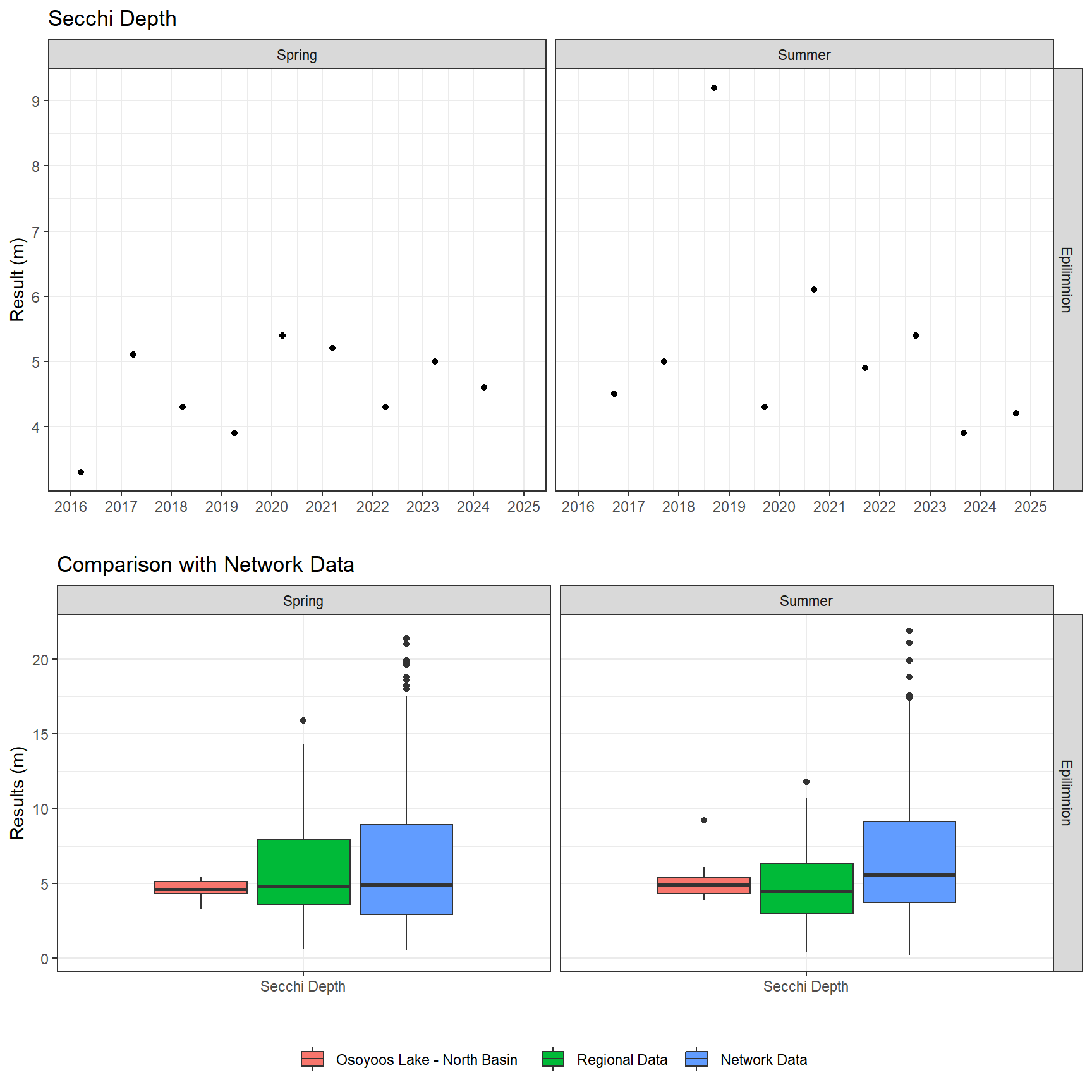 Series of plots showing results of field parameters measured at lake surface