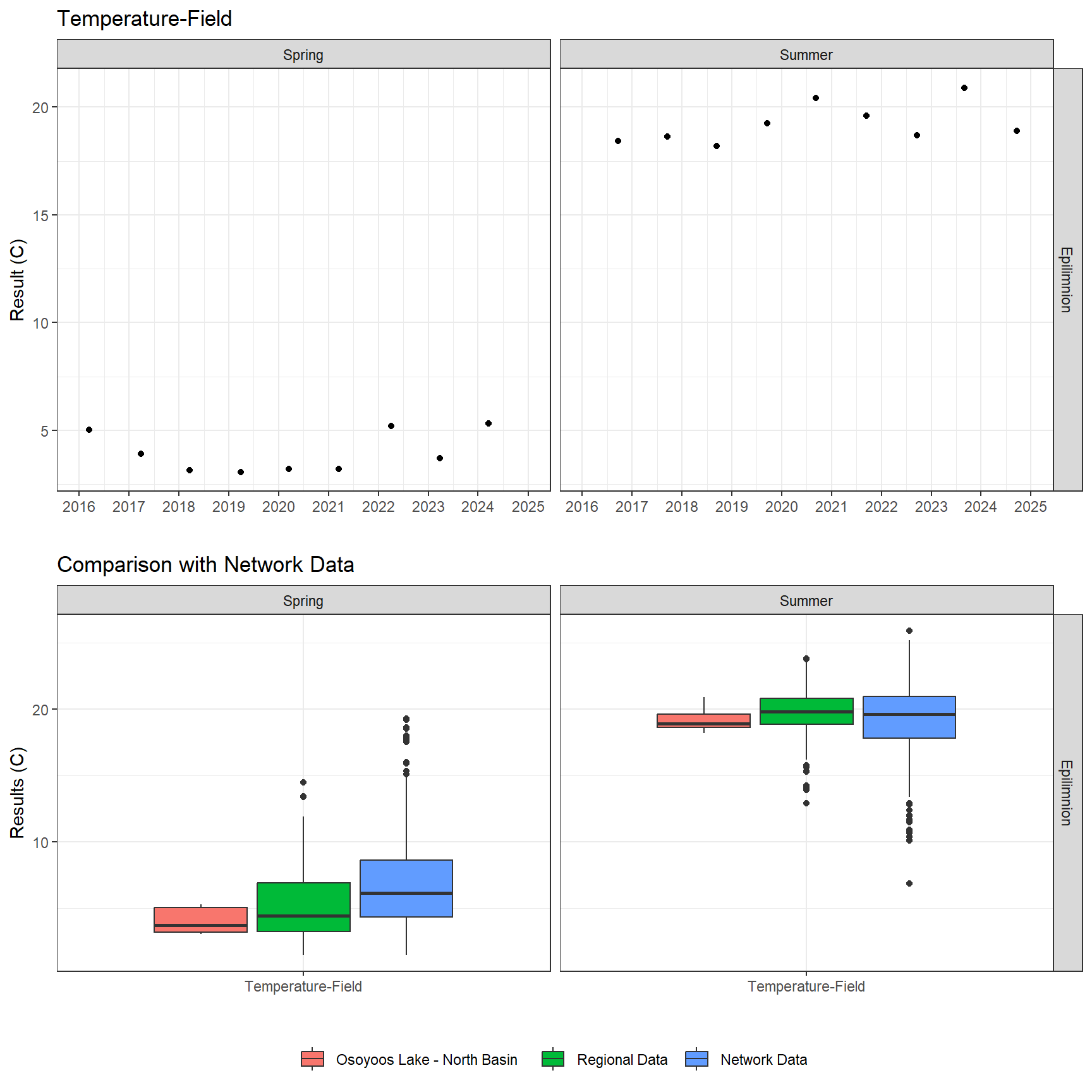 Series of plots showing results of field parameters measured at lake surface