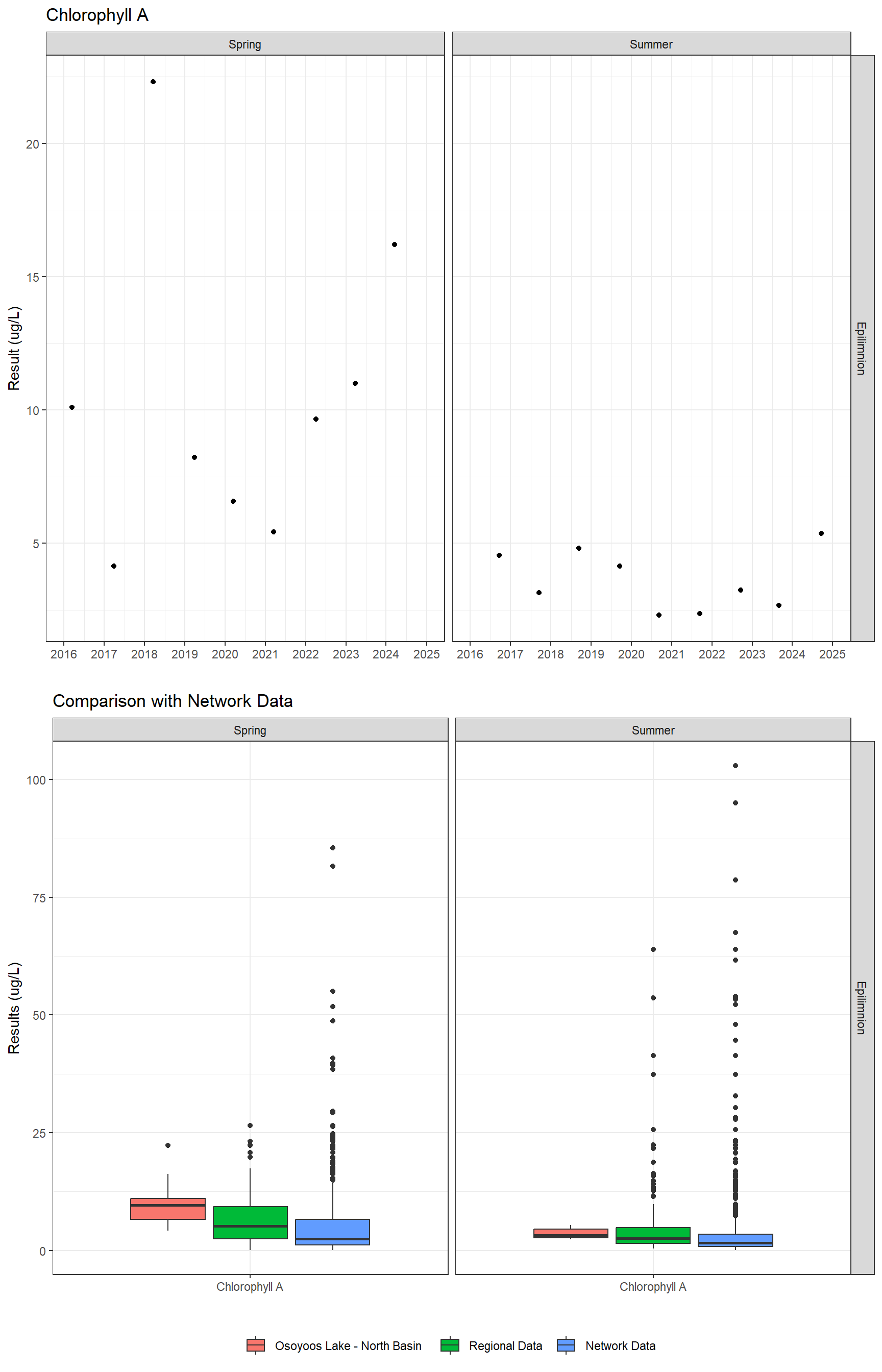 Series of plots showing results of general water quality