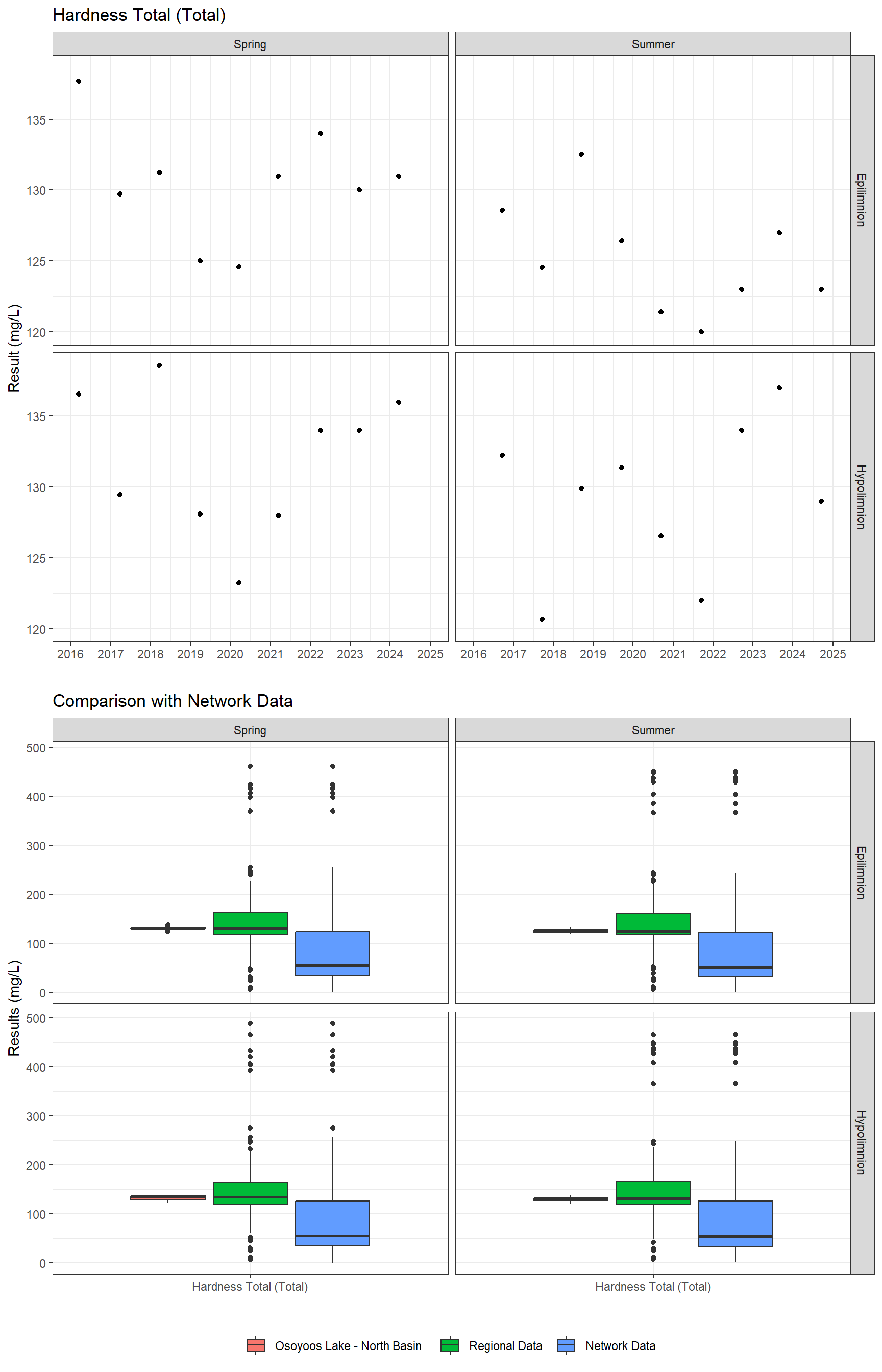Series of plots showing results of general water quality