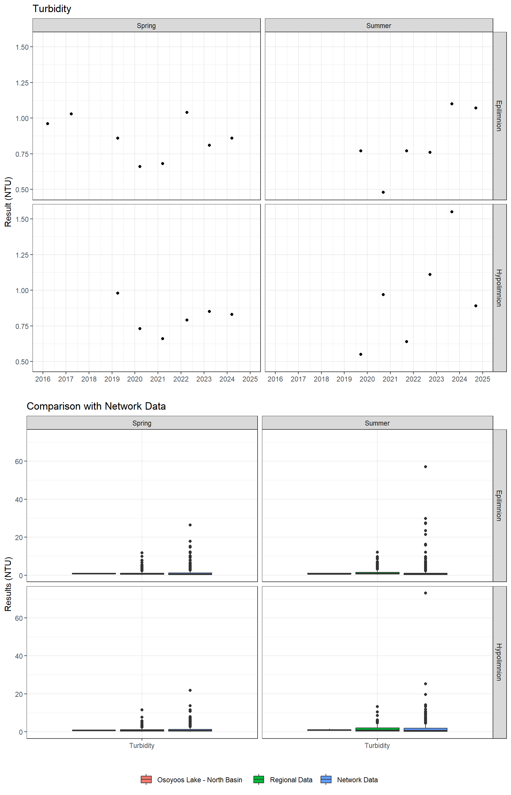 Series of plots showing results of general water quality