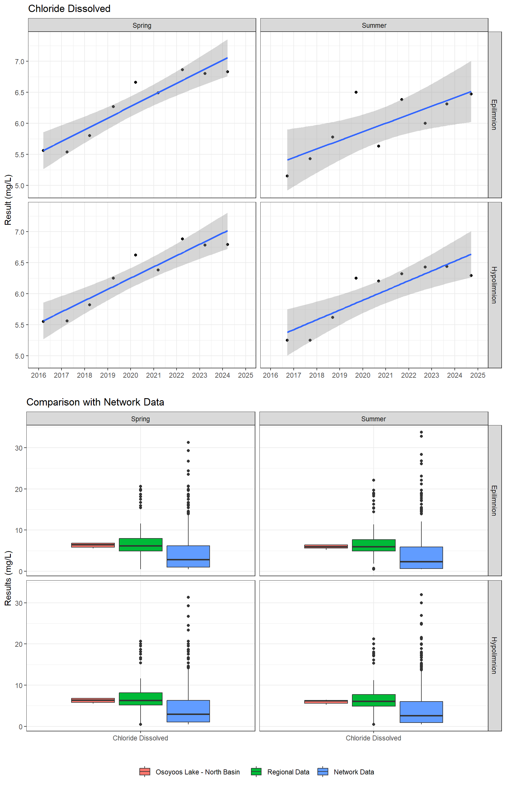 Series of plots showing results of major ions