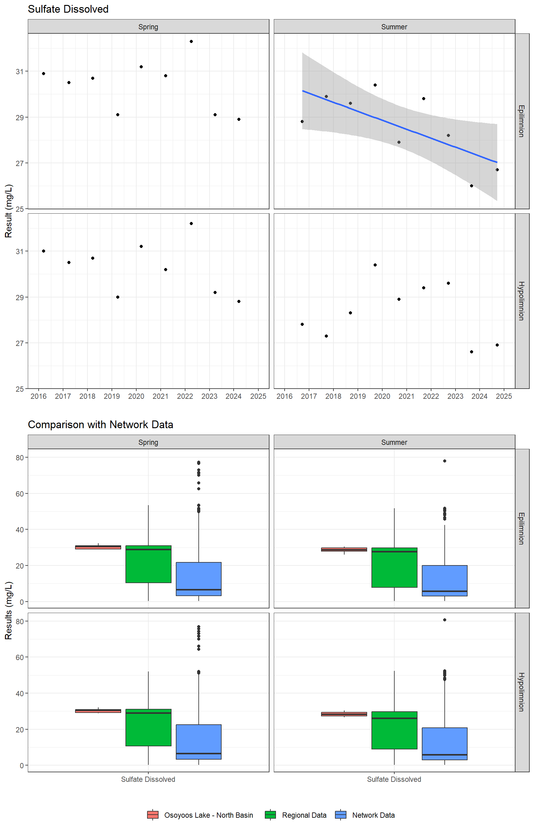 Series of plots showing results of major ions