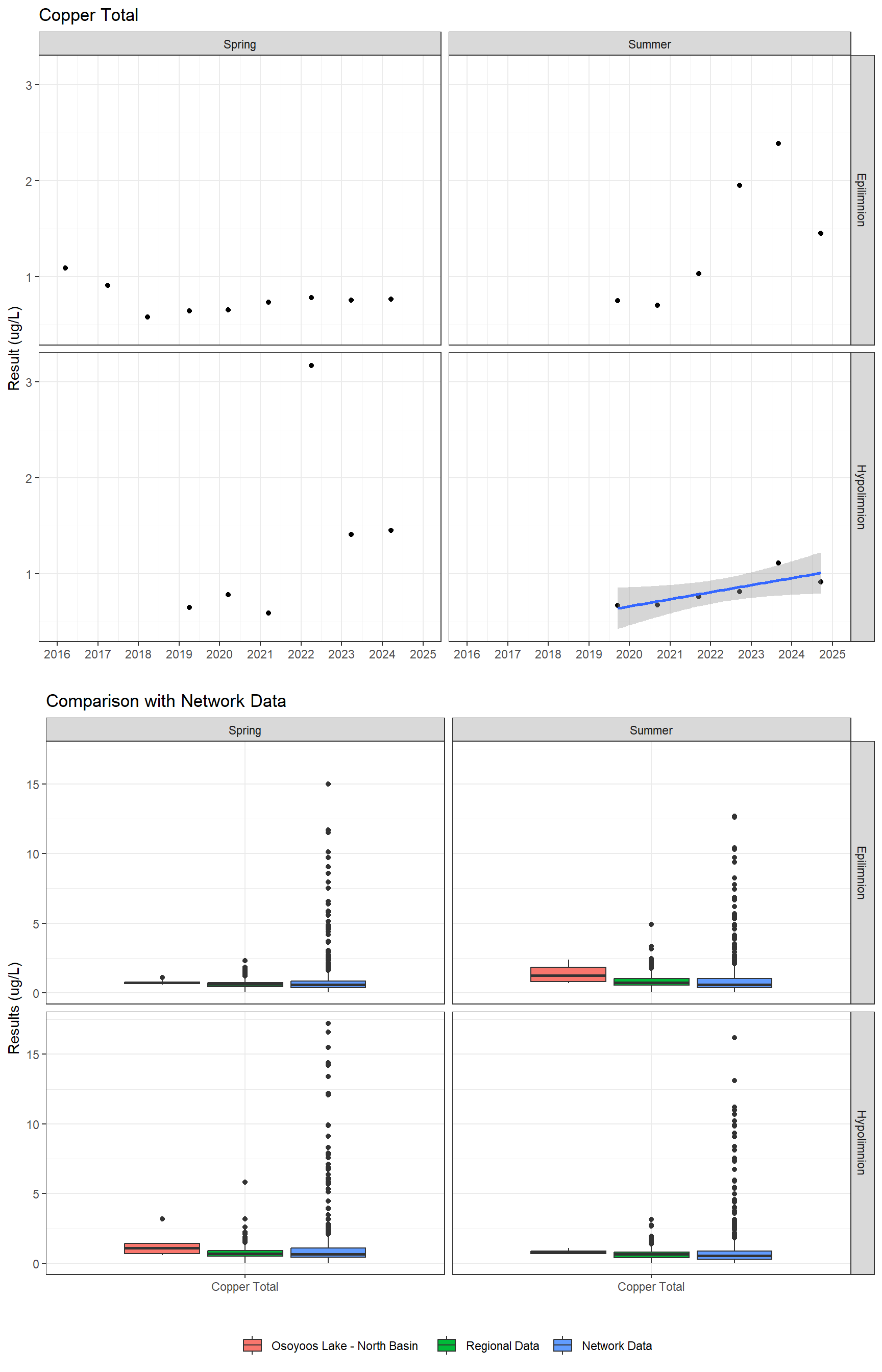 Series of plots showing results for total metals