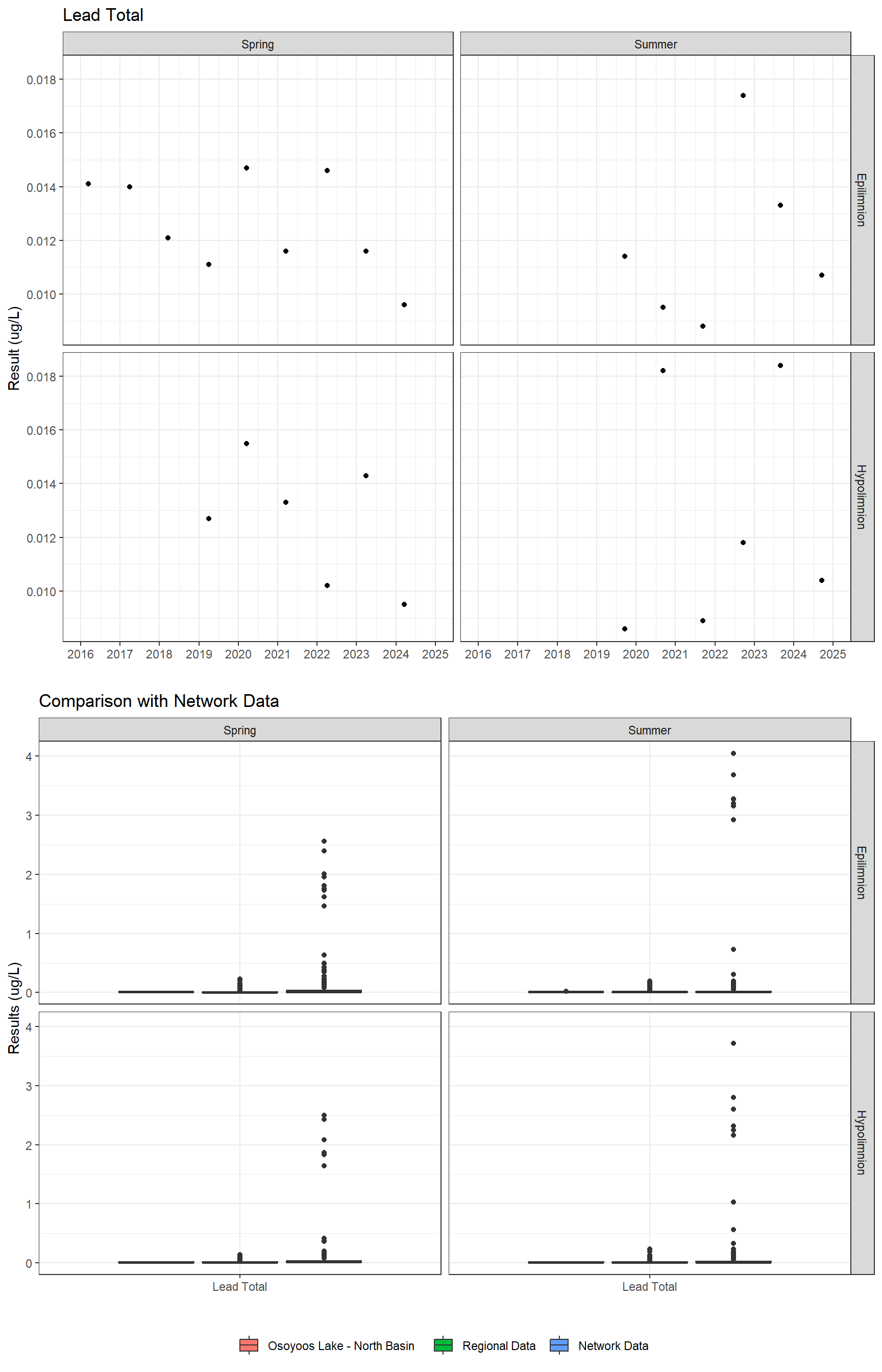 Series of plots showing results for total metals