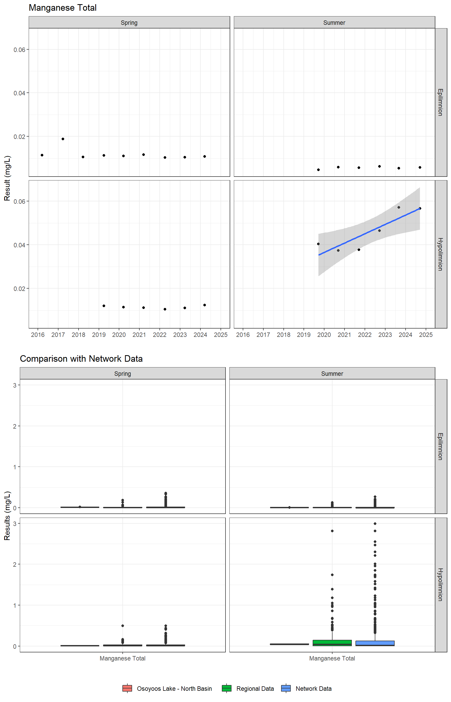 Series of plots showing results for total metals