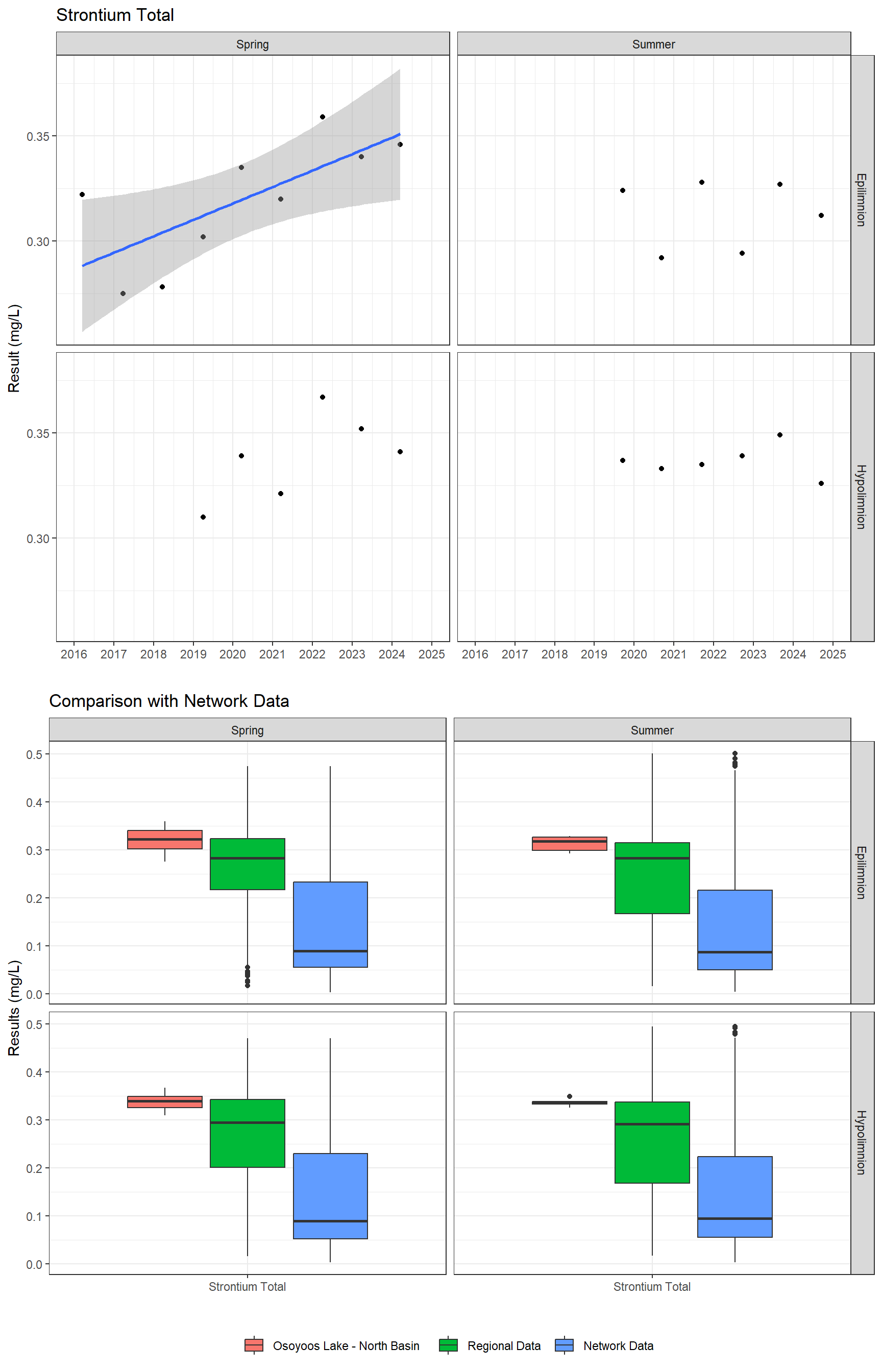 Series of plots showing results for total metals