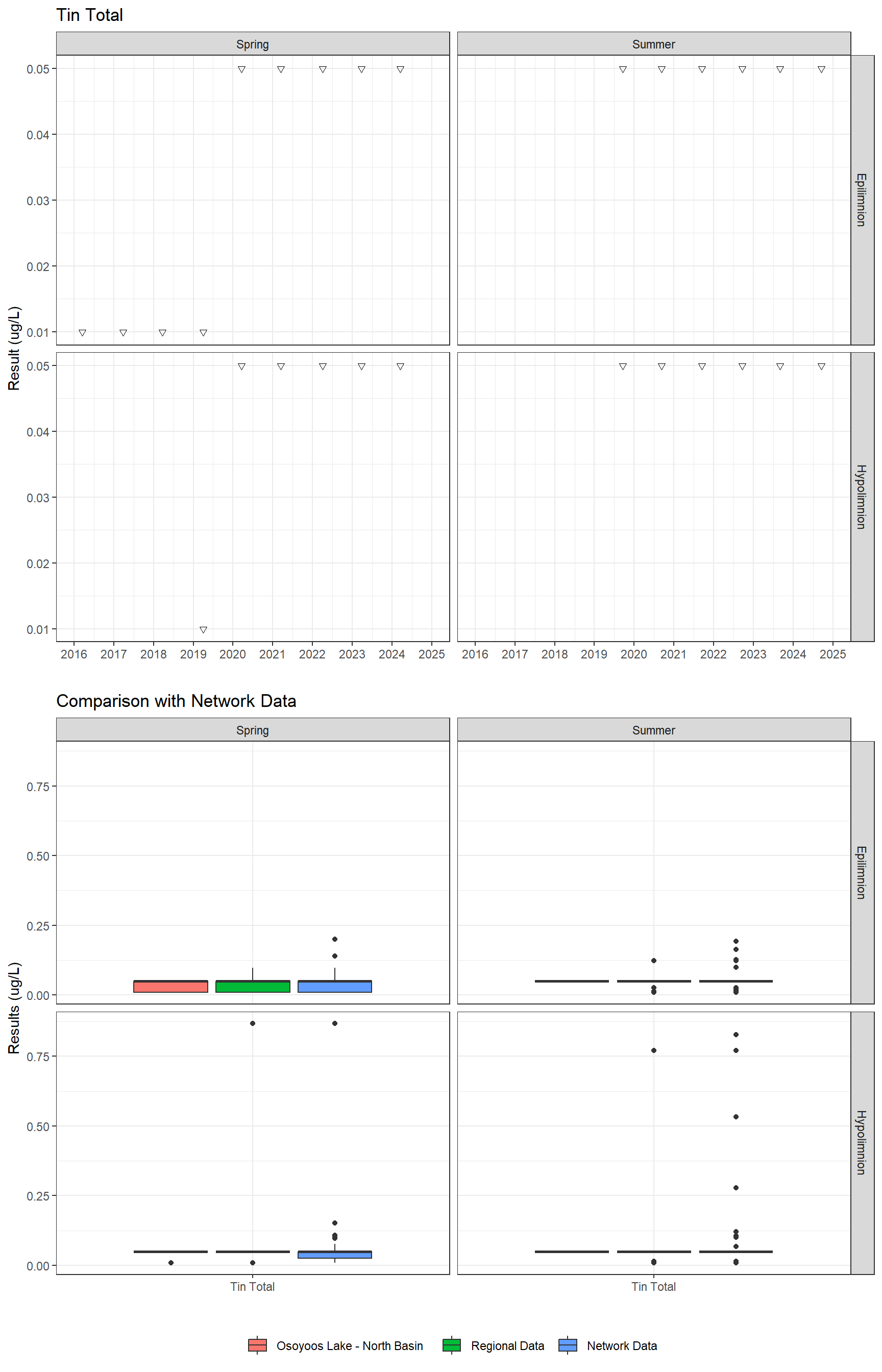 Series of plots showing results for total metals